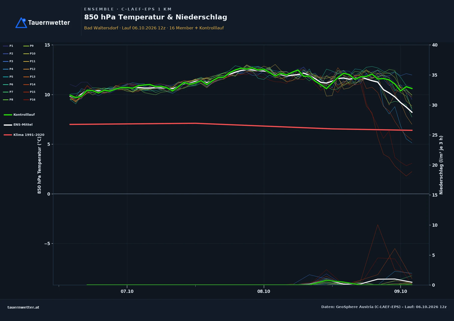 Ensemble-Diagramm Bad Waltersdorf C-LAEF-EPS – 850 hPa Temperatur und Niederschlag, 60 Stunden