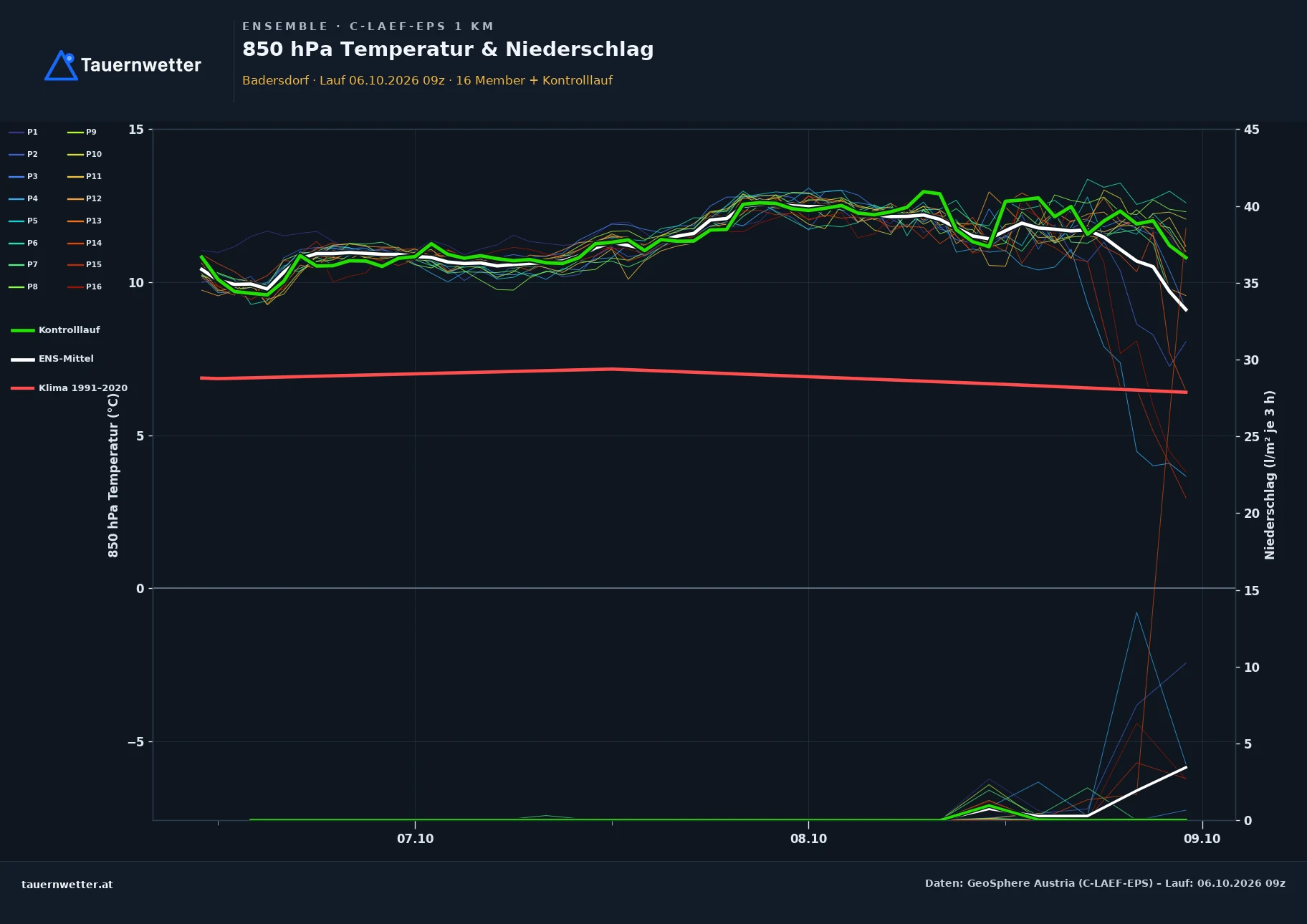Ensemble-Diagramm Badersdorf C-LAEF-EPS – 850 hPa Temperatur und Niederschlag, 60 Stunden