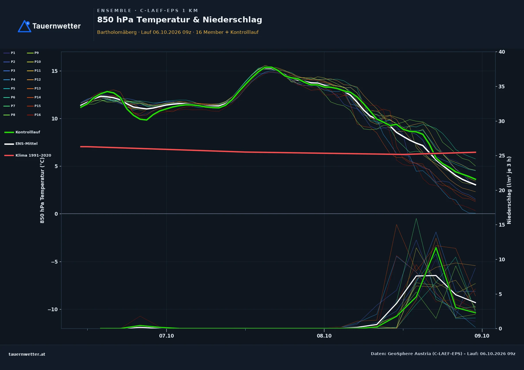 Ensemble-Diagramm Bartholomäberg C-LAEF-EPS – 850 hPa Temperatur und Niederschlag, 60 Stunden
