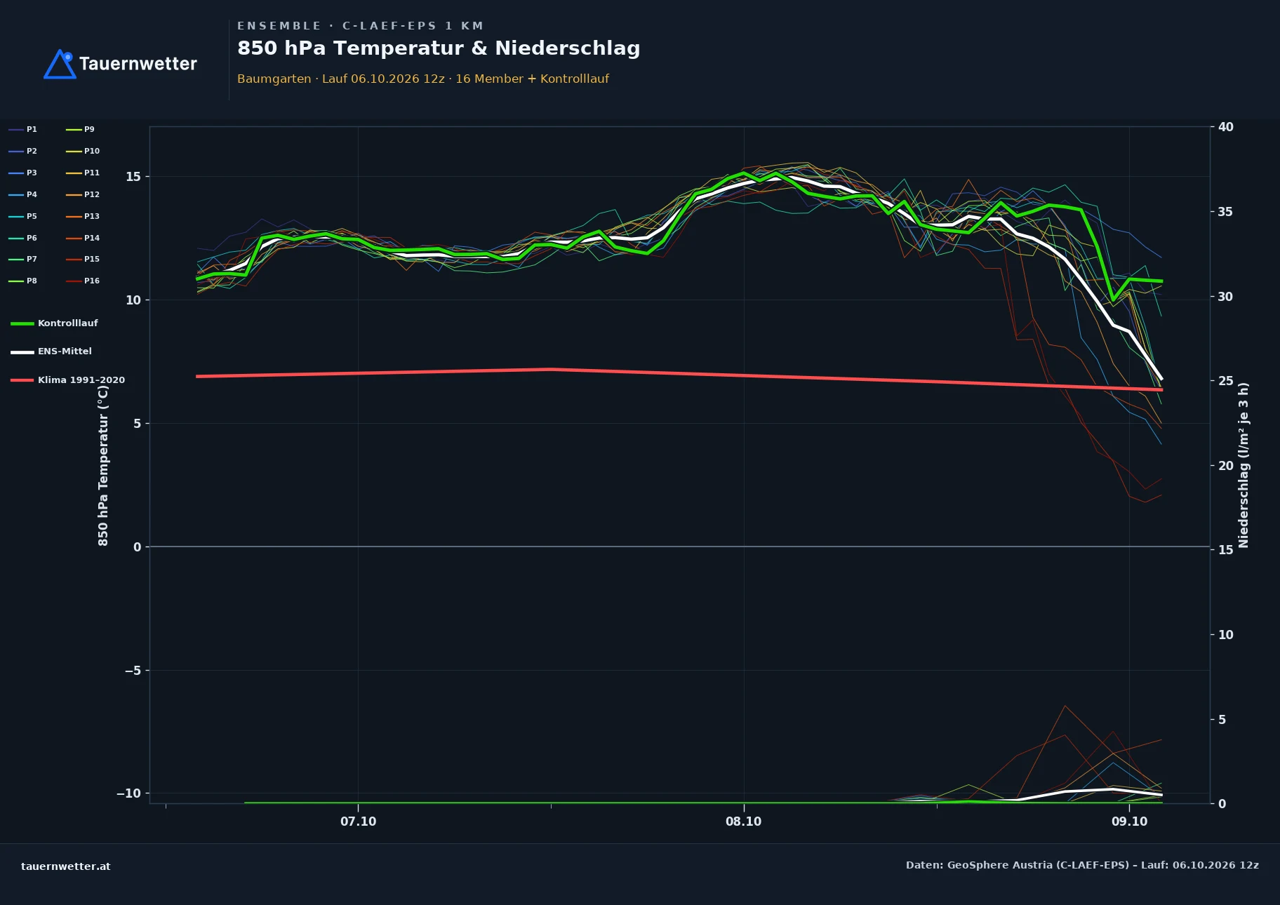 Ensemble-Diagramm Baumgarten C-LAEF-EPS – 850 hPa Temperatur und Niederschlag, 60 Stunden