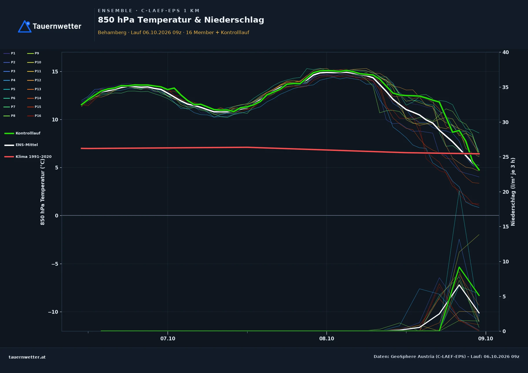 Ensemble-Diagramm Behamberg C-LAEF-EPS – 850 hPa Temperatur und Niederschlag, 60 Stunden