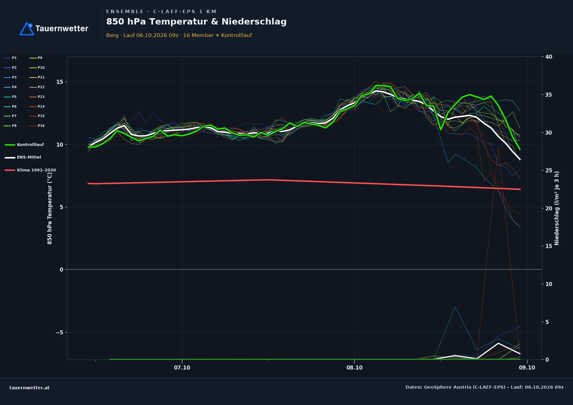 Ensemble-Diagramm Berg C-LAEF-EPS – 850 hPa Temperatur und Niederschlag, 60 Stunden