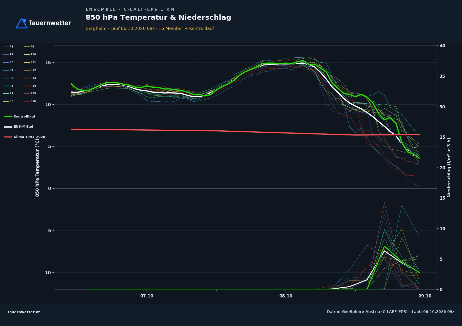 Ensemble-Diagramm Bergheim C-LAEF-EPS – 850 hPa Temperatur und Niederschlag, 60 Stunden