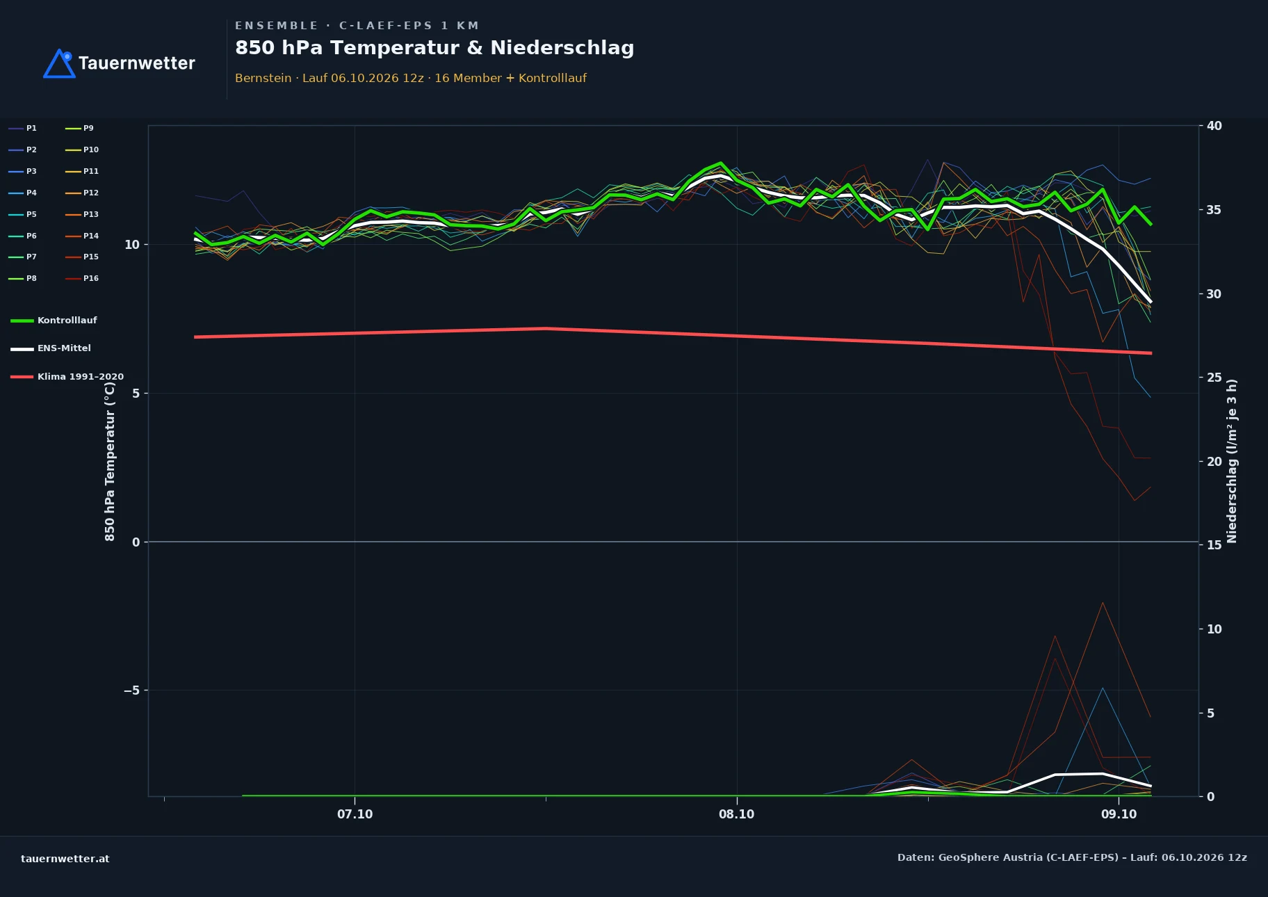 Ensemble-Diagramm Bernstein C-LAEF-EPS – 850 hPa Temperatur und Niederschlag, 60 Stunden