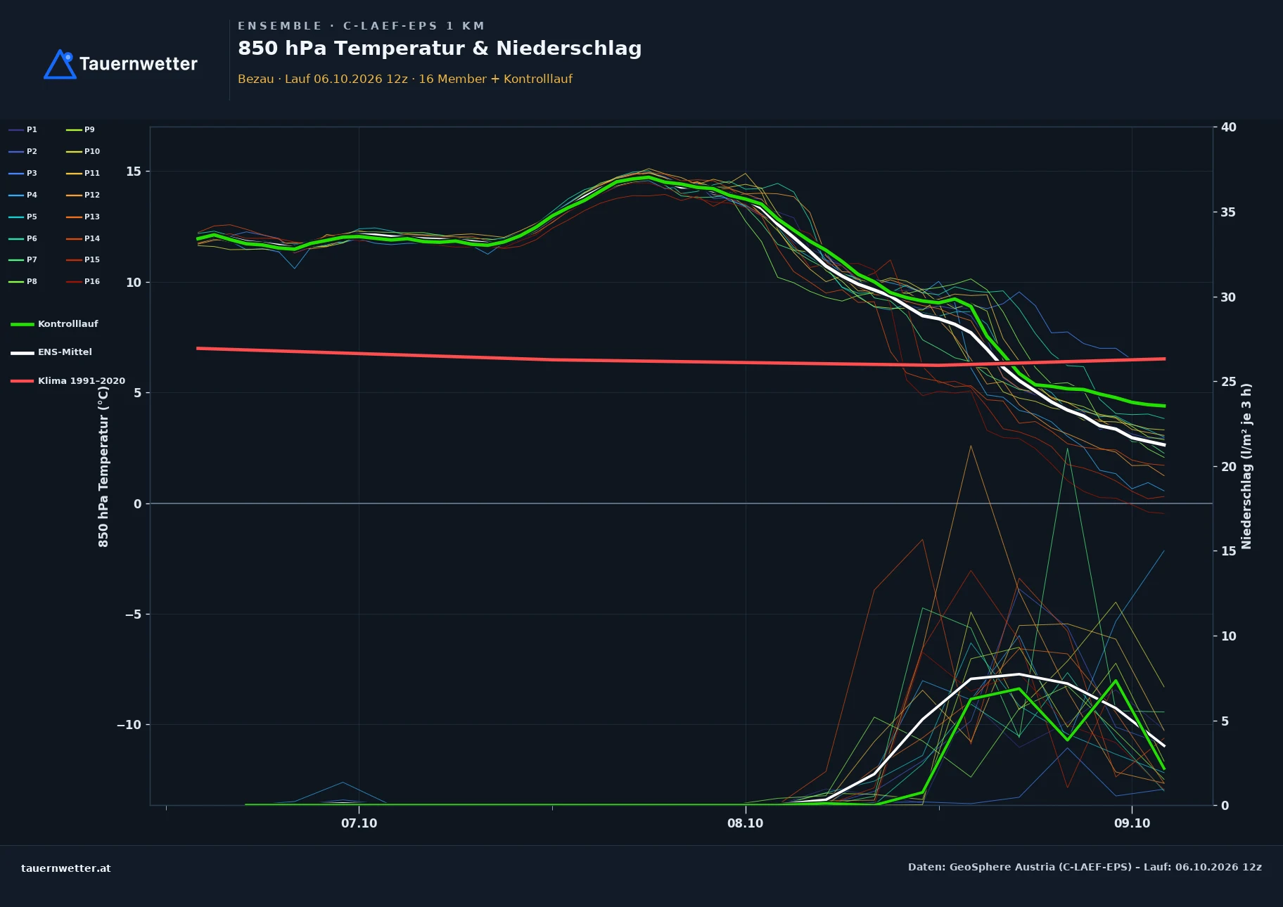 Ensemble-Diagramm Bezau C-LAEF-EPS – 850 hPa Temperatur und Niederschlag, 60 Stunden
