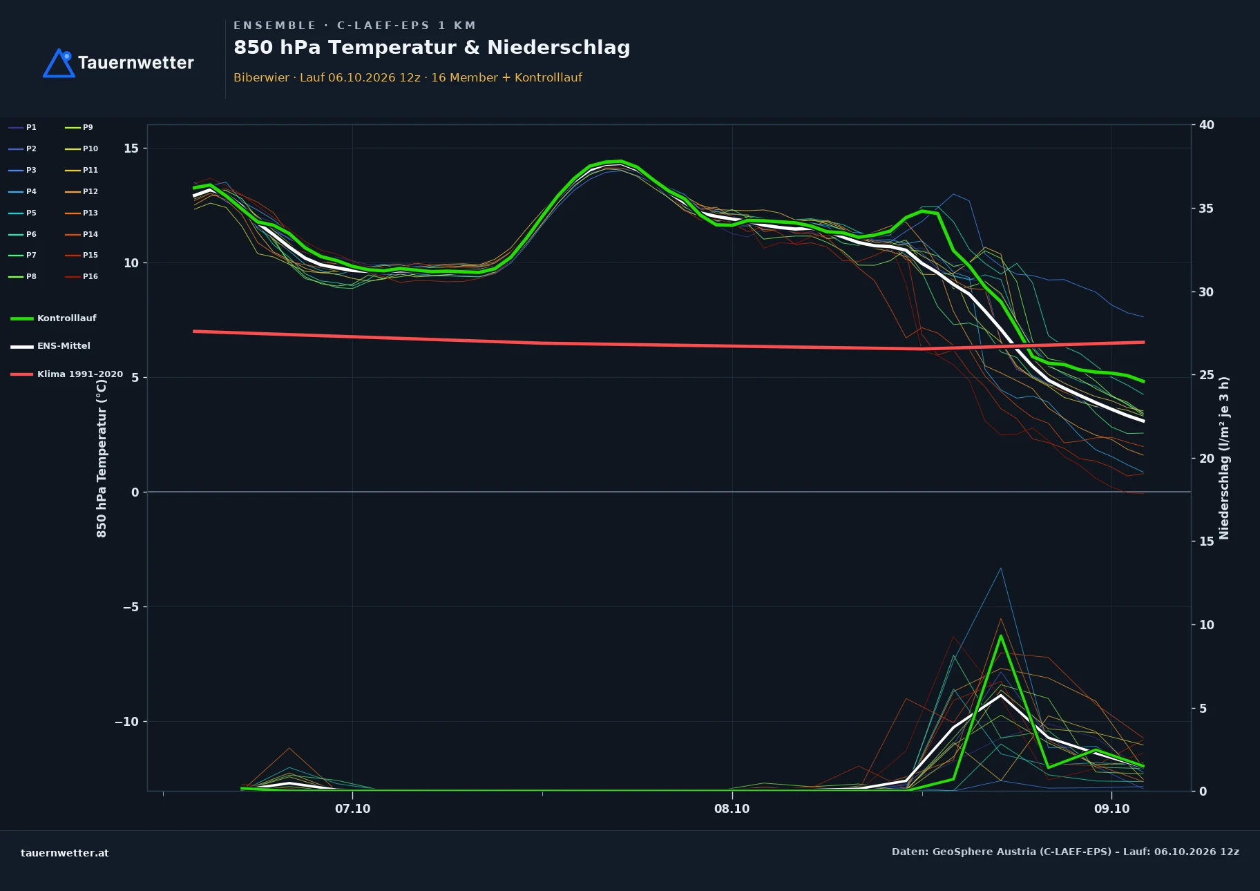 Ensemble-Diagramm Biberwier C-LAEF-EPS – 850 hPa Temperatur und Niederschlag, 60 Stunden