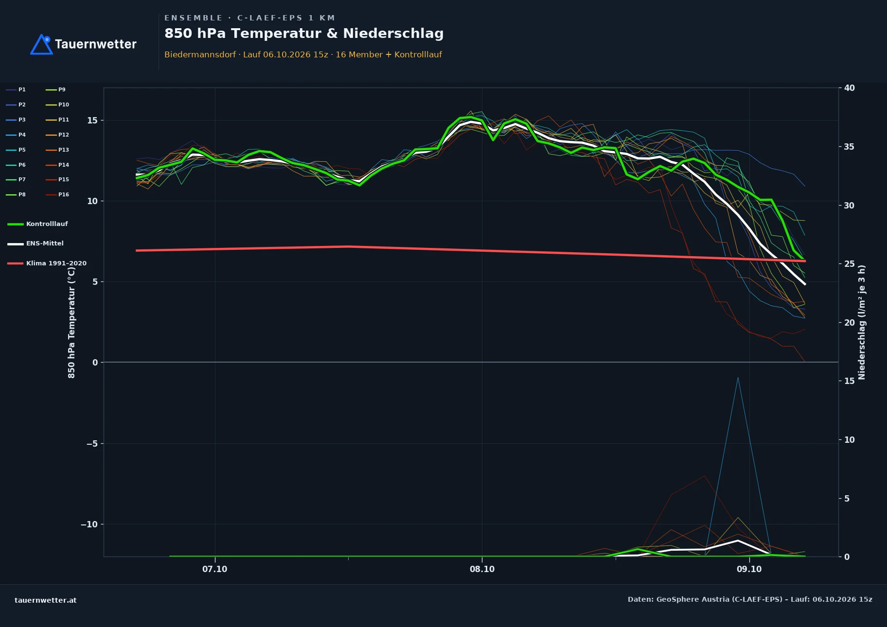 Ensemble-Diagramm Biedermannsdorf C-LAEF-EPS – 850 hPa Temperatur und Niederschlag, 60 Stunden