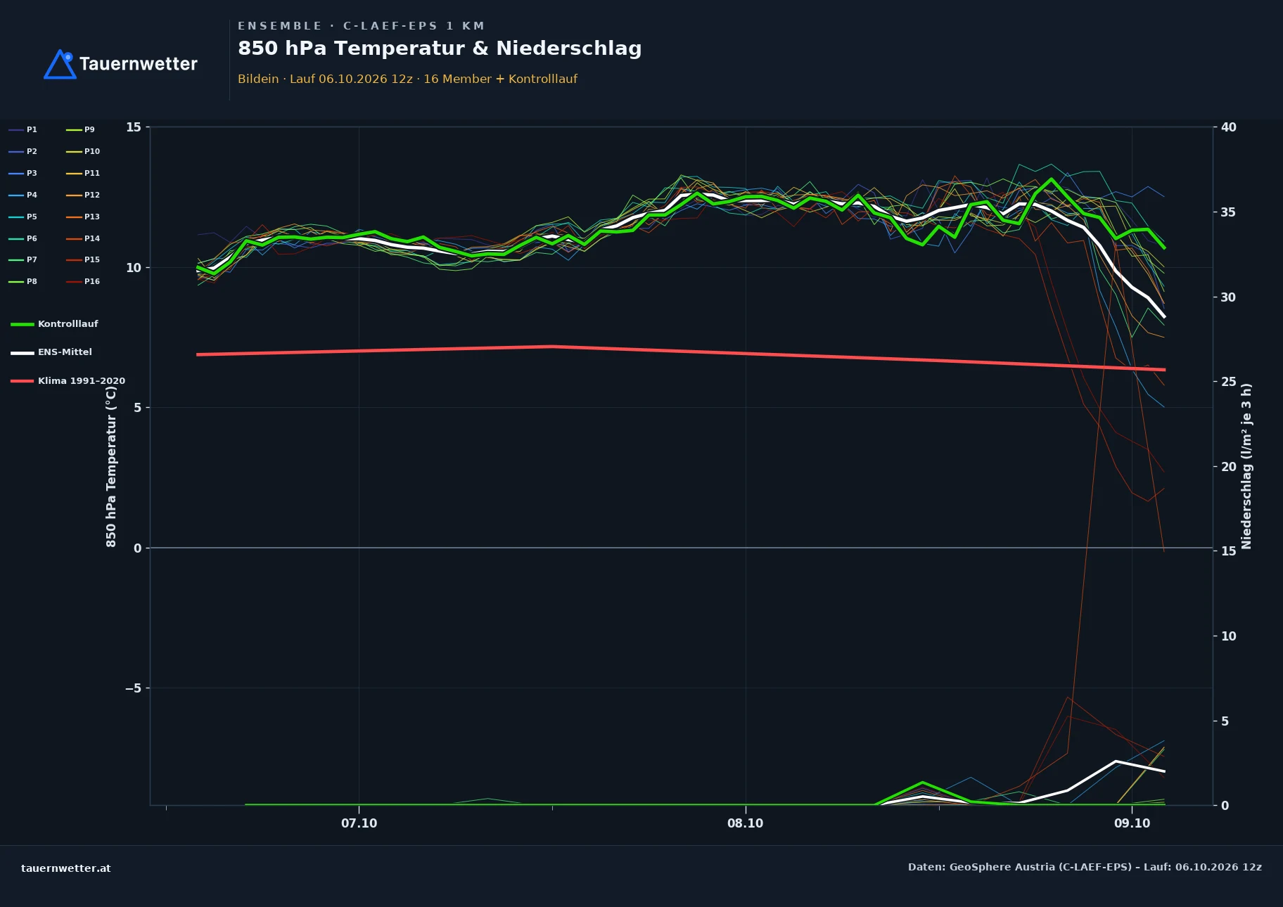 Ensemble-Diagramm Bildein C-LAEF-EPS – 850 hPa Temperatur und Niederschlag, 60 Stunden