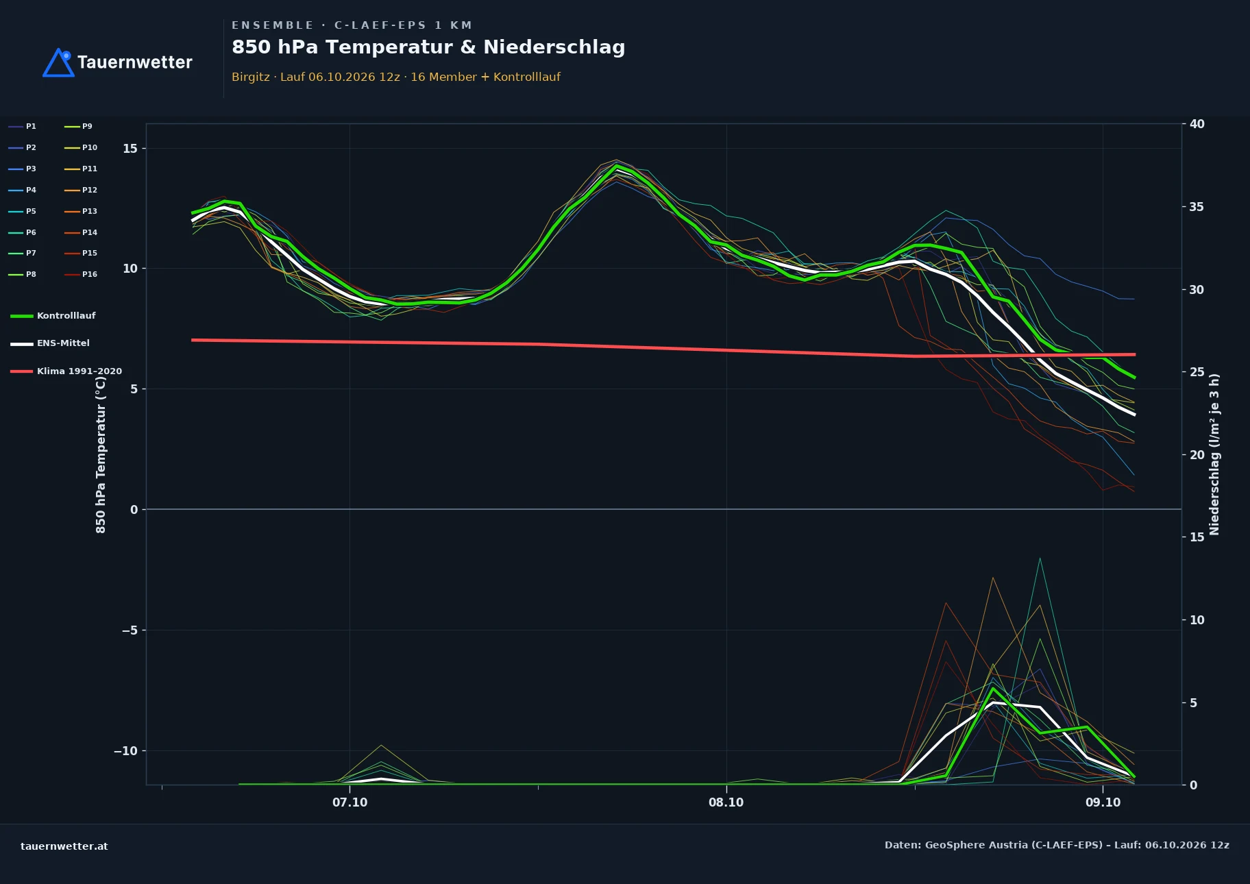 Ensemble-Diagramm Birgitz C-LAEF-EPS – 850 hPa Temperatur und Niederschlag, 60 Stunden