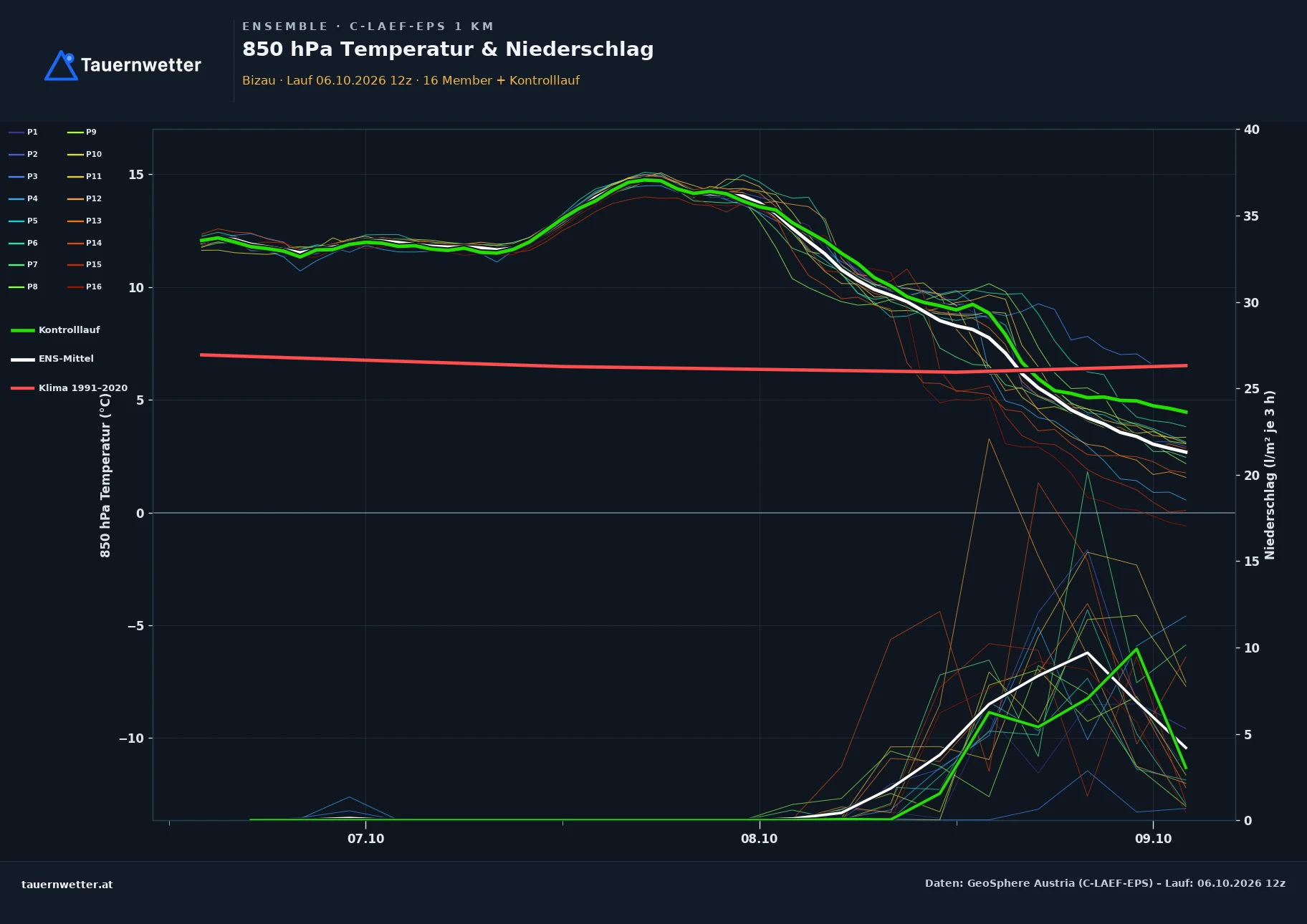 Ensemble-Diagramm Bizau C-LAEF-EPS – 850 hPa Temperatur und Niederschlag, 60 Stunden