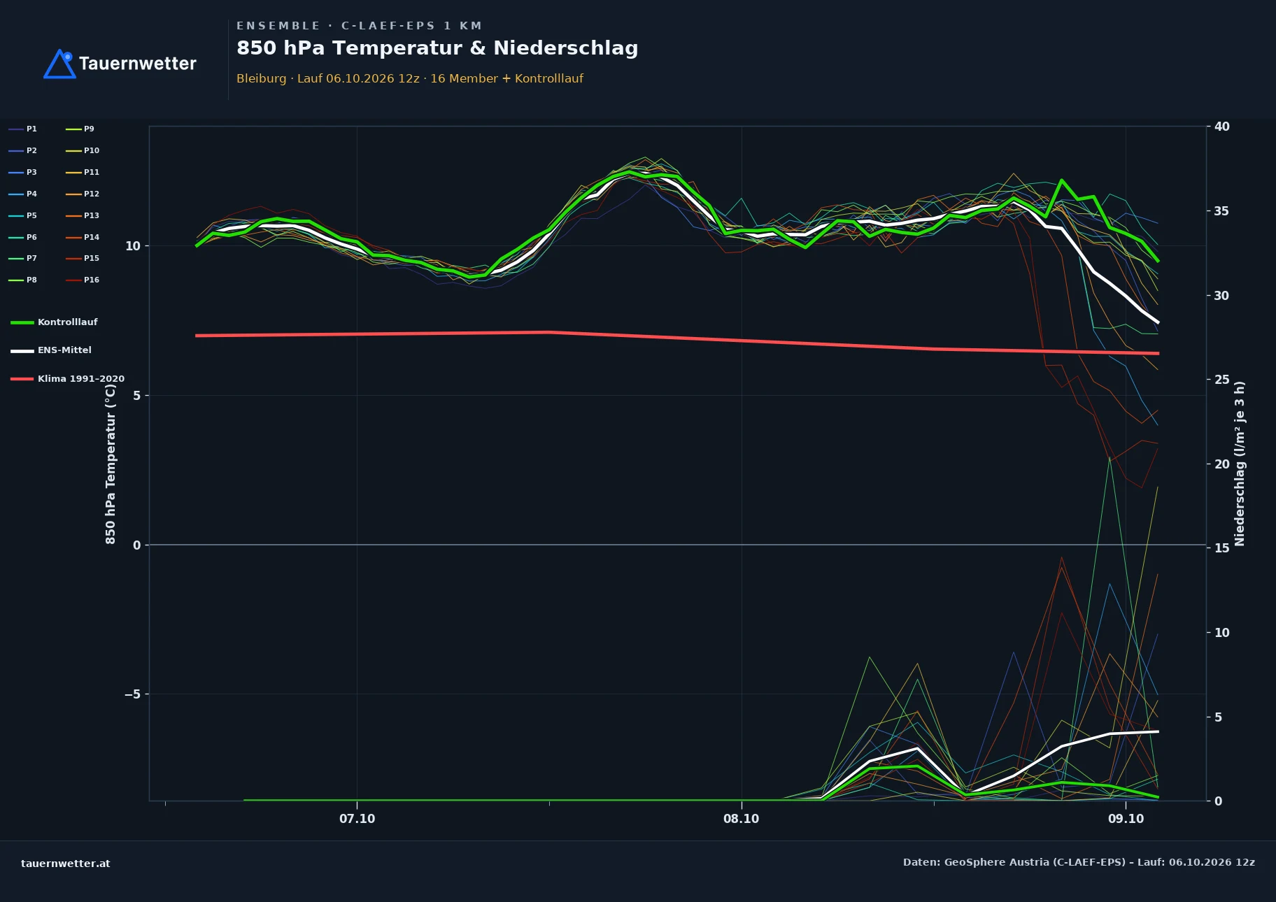 Ensemble-Diagramm Bleiburg C-LAEF-EPS – 850 hPa Temperatur und Niederschlag, 60 Stunden