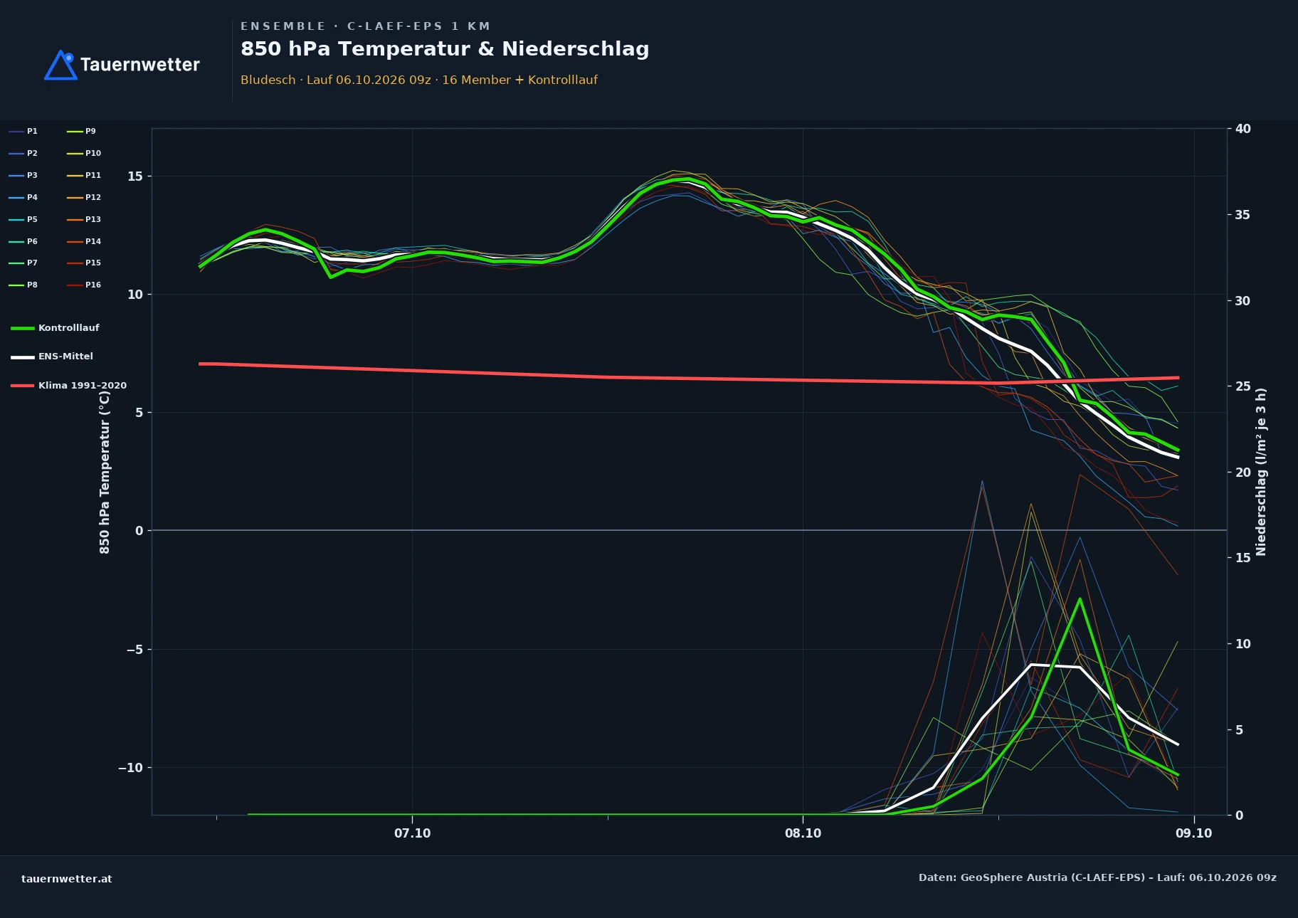 Ensemble-Diagramm Bludesch C-LAEF-EPS – 850 hPa Temperatur und Niederschlag, 60 Stunden