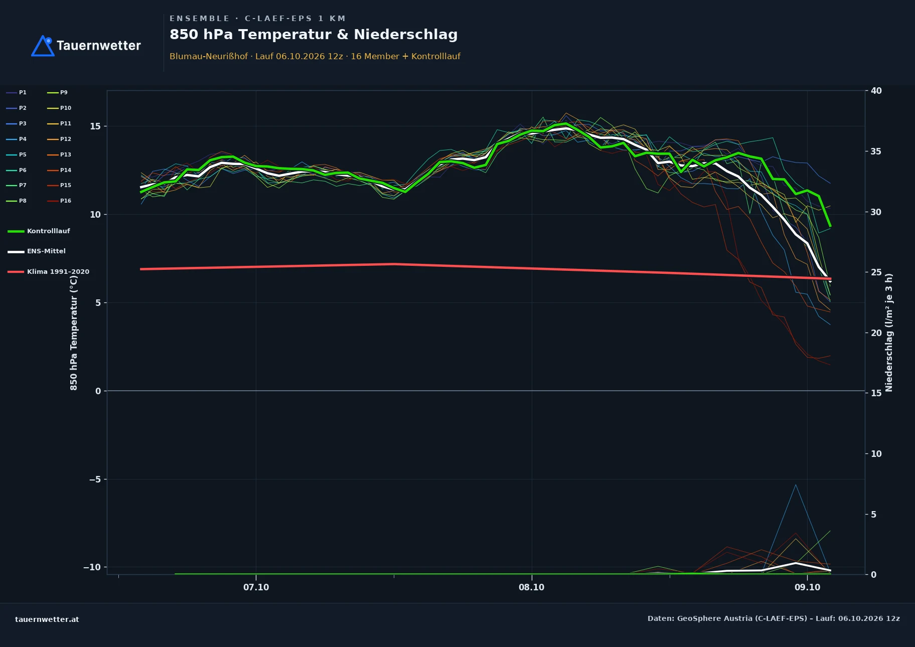 Ensemble-Diagramm Blumau-Neurißhof C-LAEF-EPS – 850 hPa Temperatur und Niederschlag, 60 Stunden