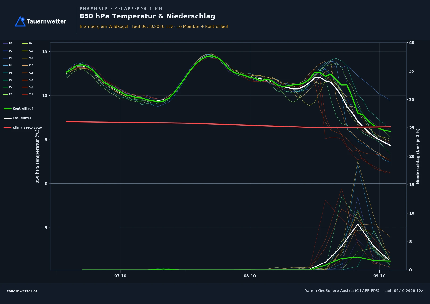 Ensemble-Diagramm Bramberg am Wildkogel C-LAEF-EPS – 850 hPa Temperatur und Niederschlag, 60 Stunden