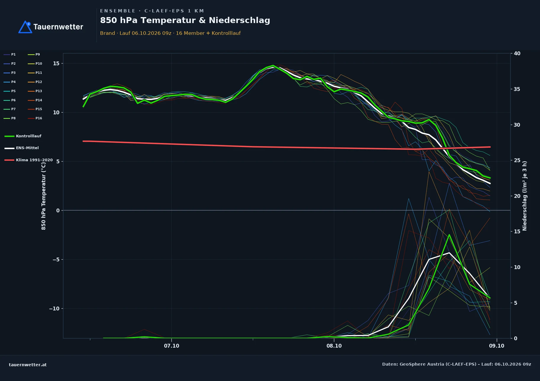 Ensemble-Diagramm Brand C-LAEF-EPS – 850 hPa Temperatur und Niederschlag, 60 Stunden