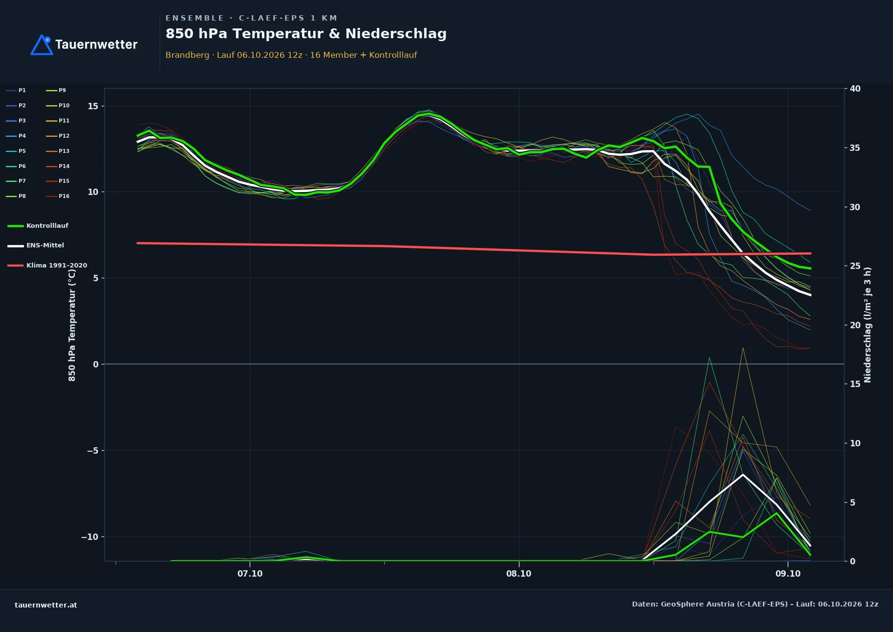 Ensemble-Diagramm Brandberg C-LAEF-EPS – 850 hPa Temperatur und Niederschlag, 60 Stunden