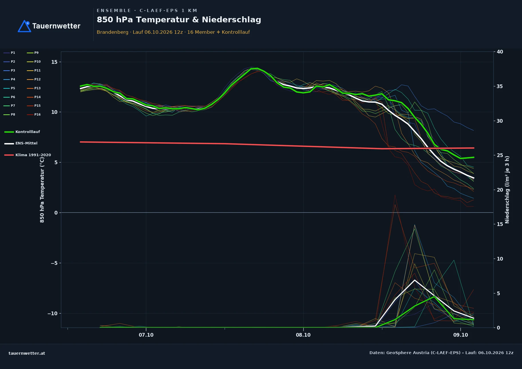 Ensemble-Diagramm Brandenberg C-LAEF-EPS – 850 hPa Temperatur und Niederschlag, 60 Stunden