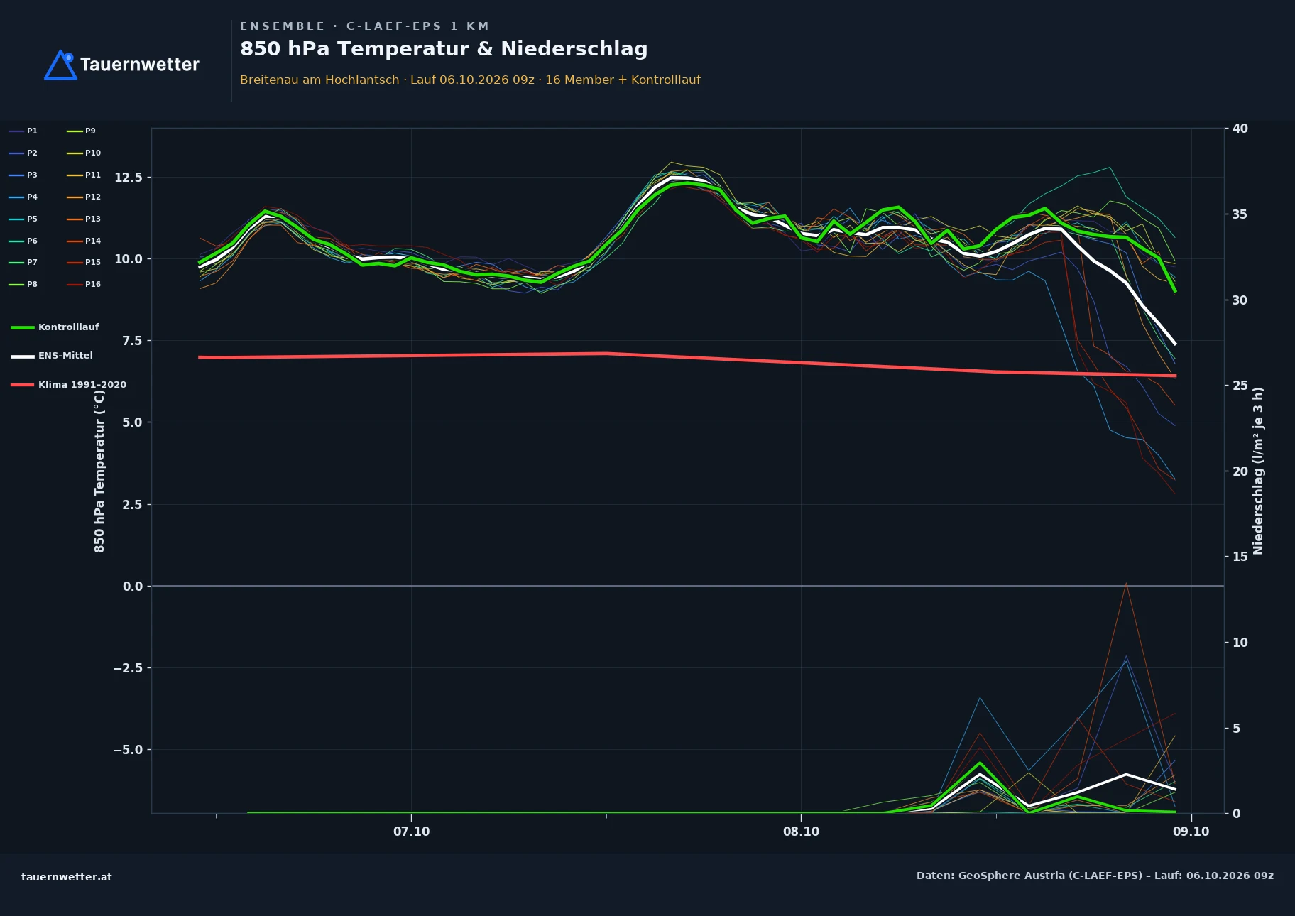 Ensemble-Diagramm Breitenau am Hochlantsch C-LAEF-EPS – 850 hPa Temperatur und Niederschlag, 60 Stunden