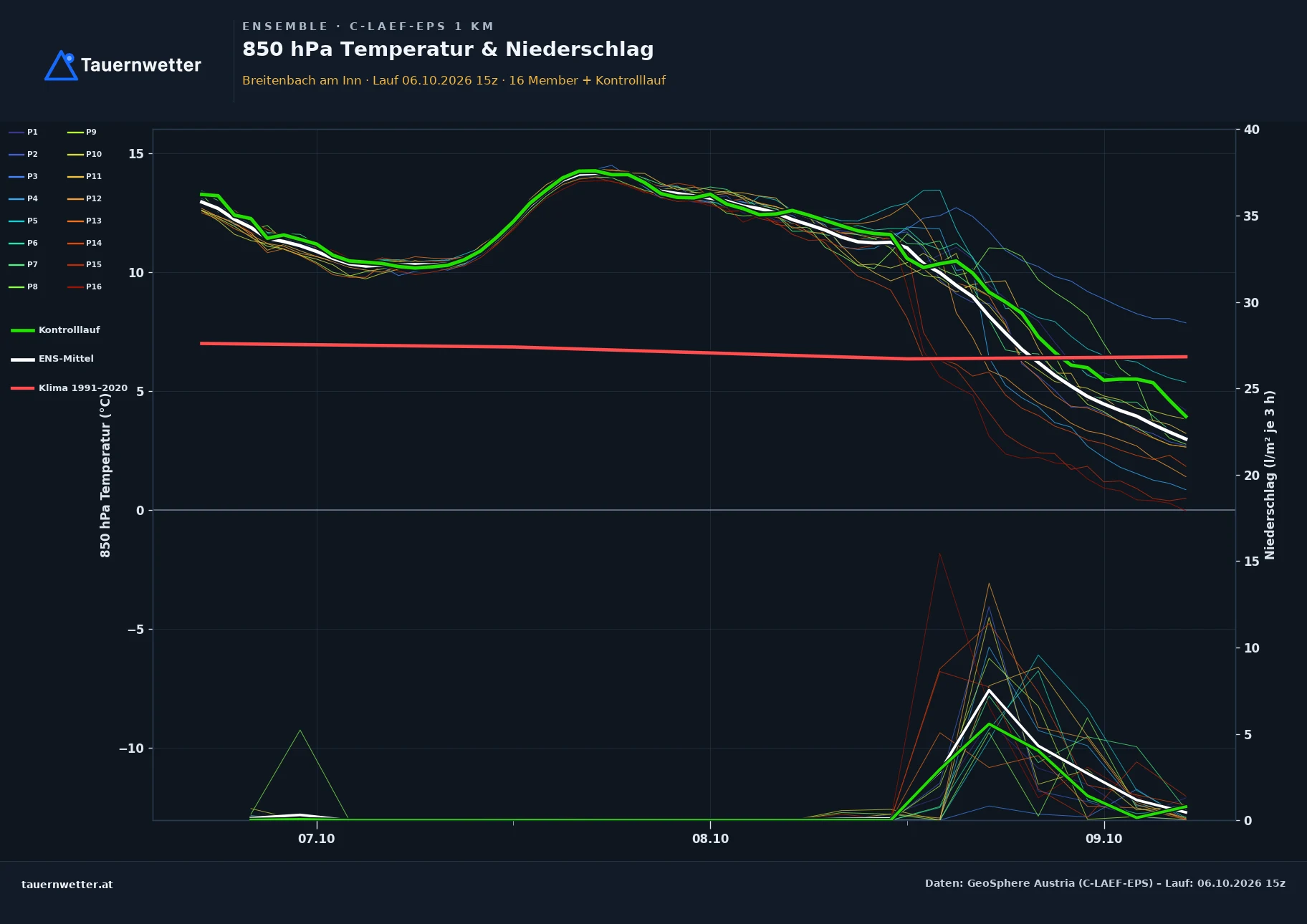 Ensemble-Diagramm Breitenbach am Inn C-LAEF-EPS – 850 hPa Temperatur und Niederschlag, 60 Stunden