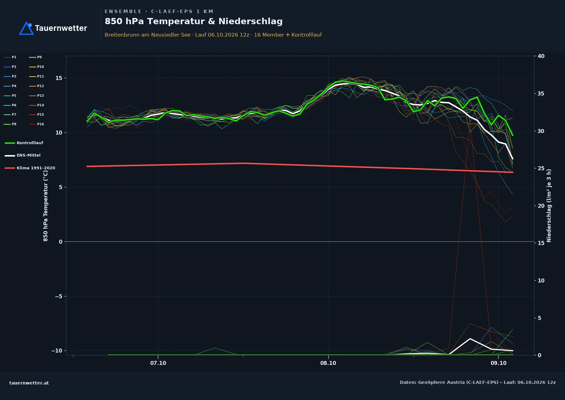Ensemble-Diagramm Breitenbrunn am Neusiedler See C-LAEF-EPS – 850 hPa Temperatur und Niederschlag, 60 Stunden