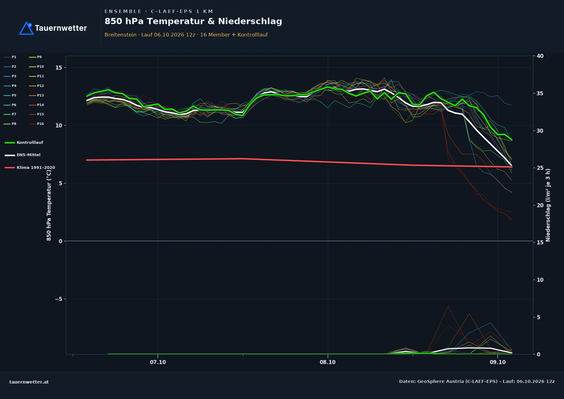 Ensemble-Diagramm Breitenstein C-LAEF-EPS – 850 hPa Temperatur und Niederschlag, 60 Stunden