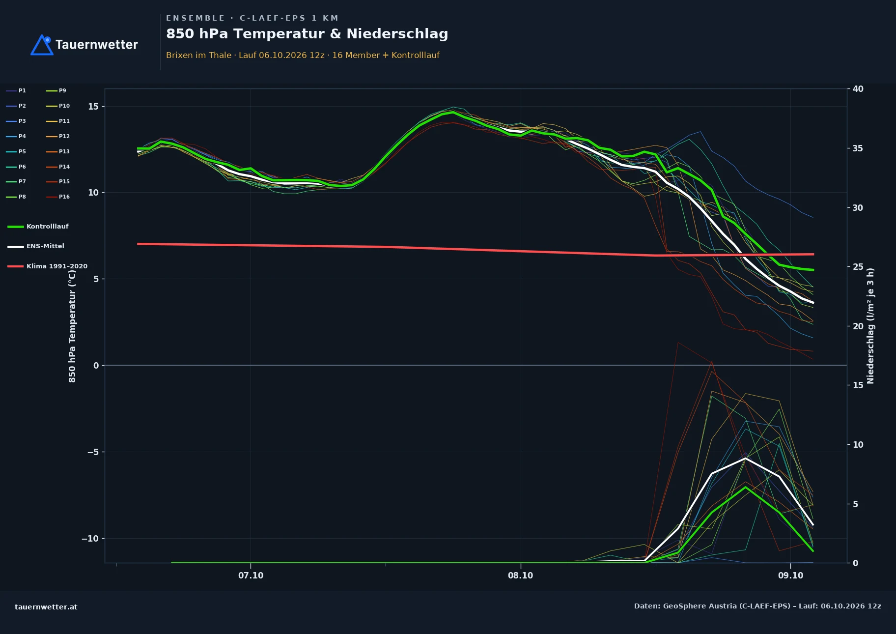 Ensemble-Diagramm Brixen im Thale C-LAEF-EPS – 850 hPa Temperatur und Niederschlag, 60 Stunden