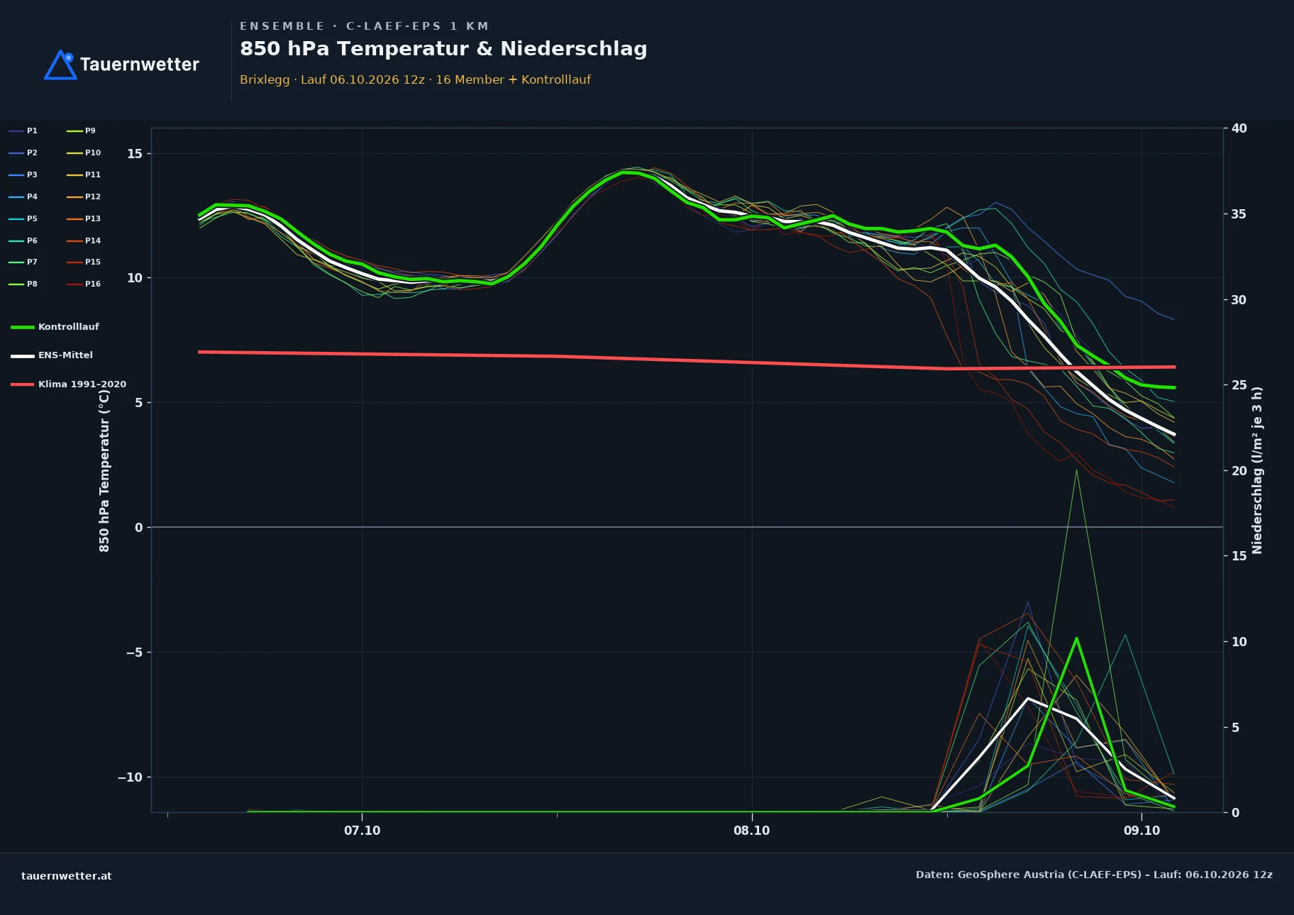 Ensemble-Diagramm Brixlegg C-LAEF-EPS – 850 hPa Temperatur und Niederschlag, 60 Stunden