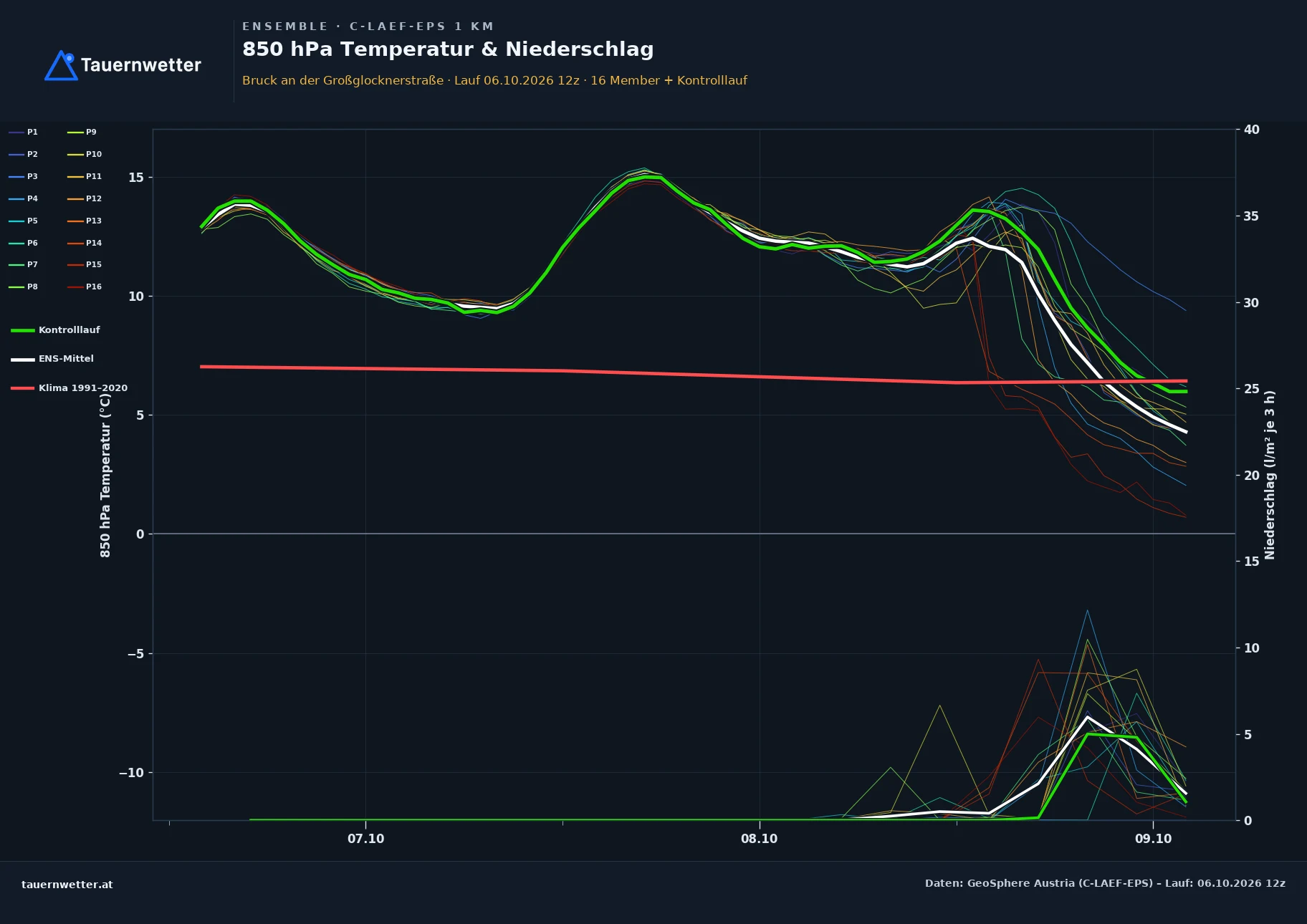 Ensemble-Diagramm Bruck an der Großglocknerstraße C-LAEF-EPS – 850 hPa Temperatur und Niederschlag, 60 Stunden