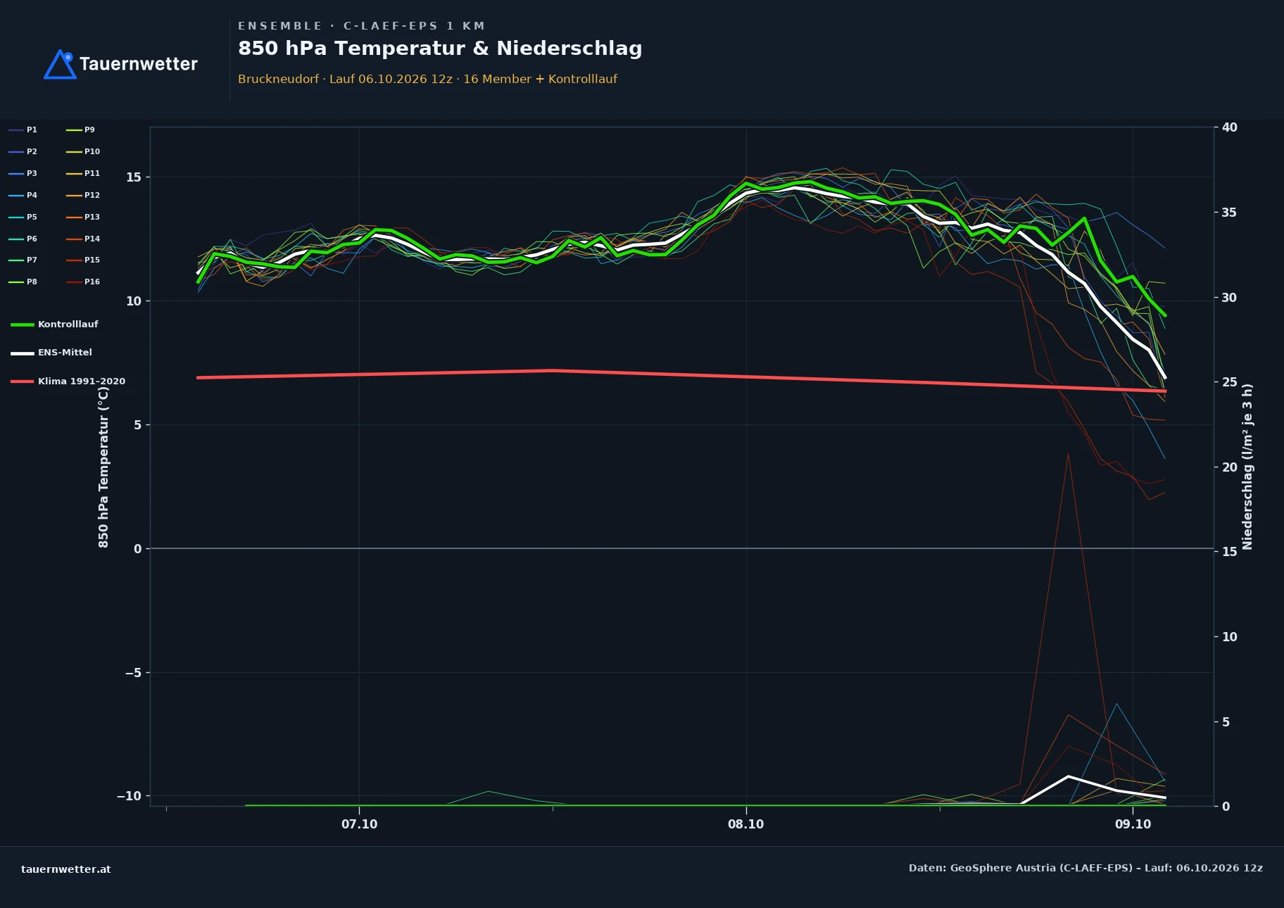 Ensemble-Diagramm Bruckneudorf C-LAEF-EPS – 850 hPa Temperatur und Niederschlag, 60 Stunden