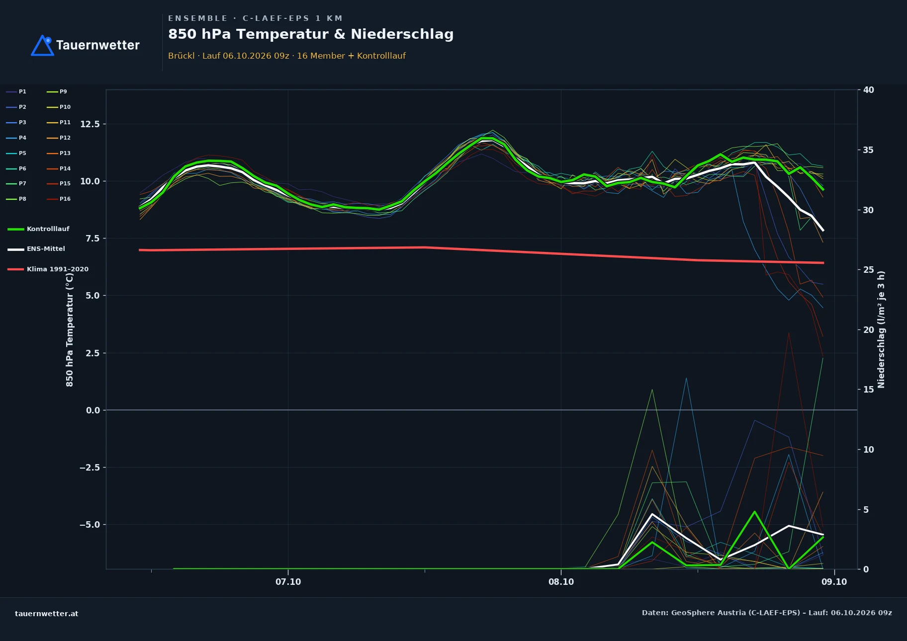 Ensemble-Diagramm Brückl C-LAEF-EPS – 850 hPa Temperatur und Niederschlag, 60 Stunden