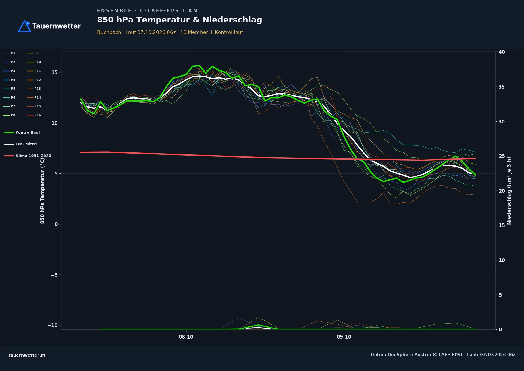 Ensemble-Diagramm Buchbach C-LAEF-EPS – 850 hPa Temperatur und Niederschlag, 60 Stunden