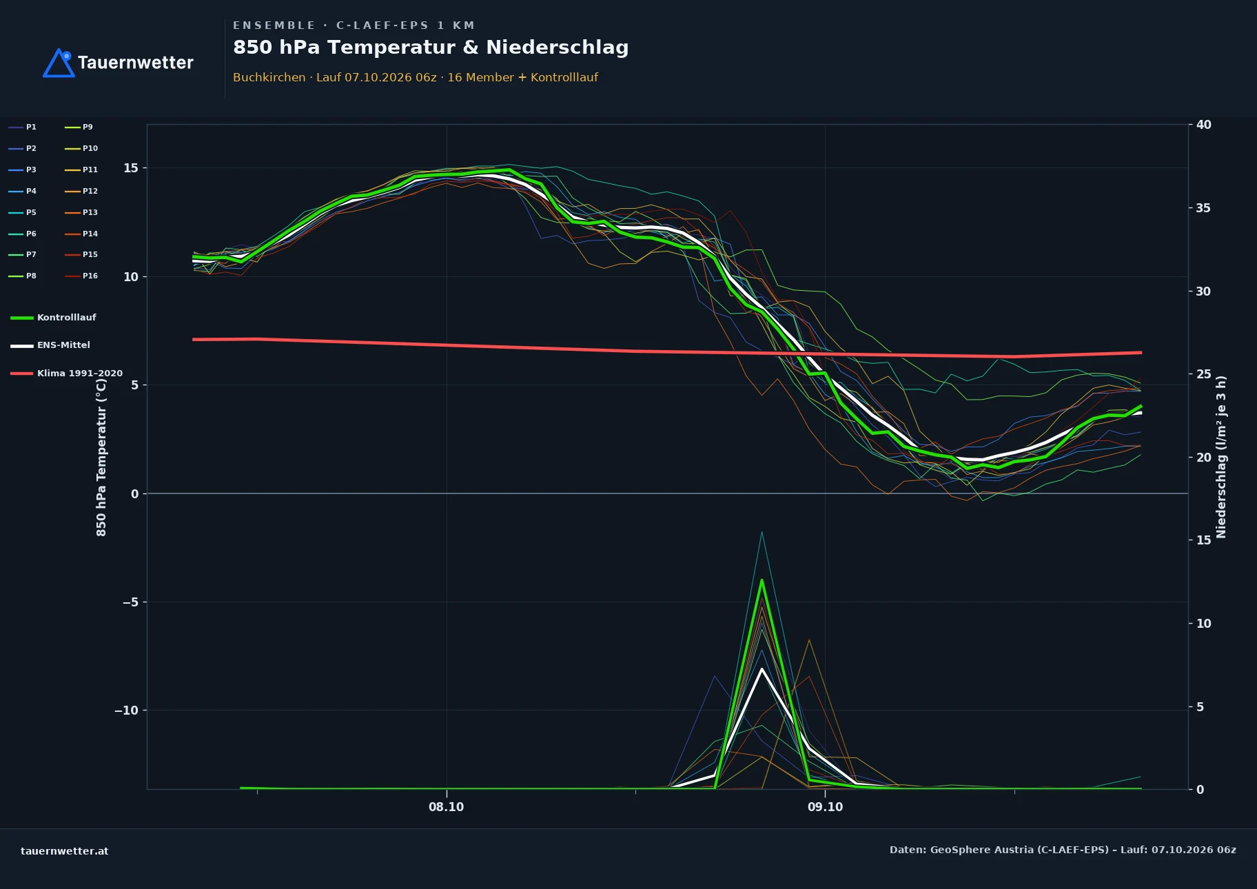 Ensemble-Diagramm Buchkirchen C-LAEF-EPS – 850 hPa Temperatur und Niederschlag, 60 Stunden