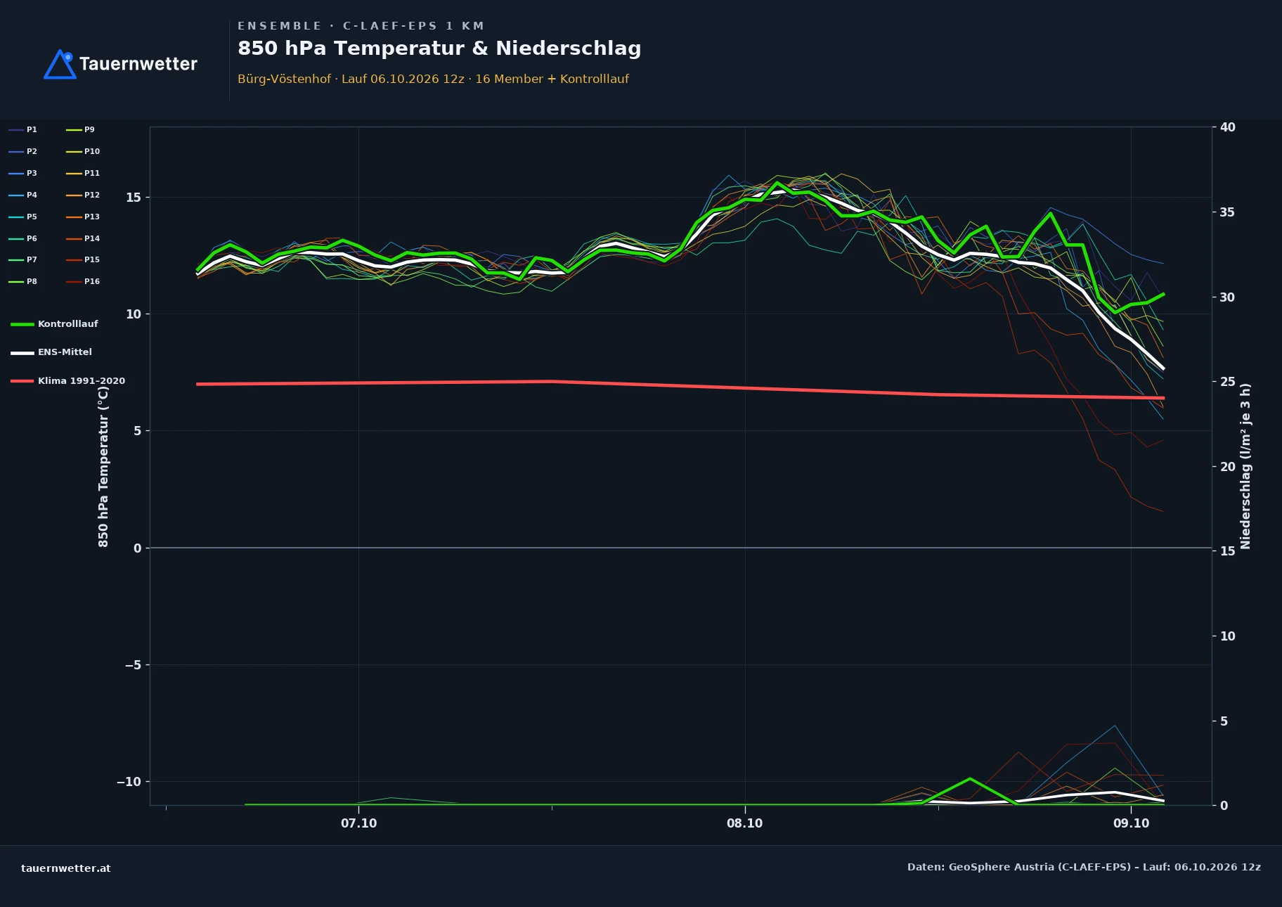 Ensemble-Diagramm Bürg-Vöstenhof C-LAEF-EPS – 850 hPa Temperatur und Niederschlag, 60 Stunden