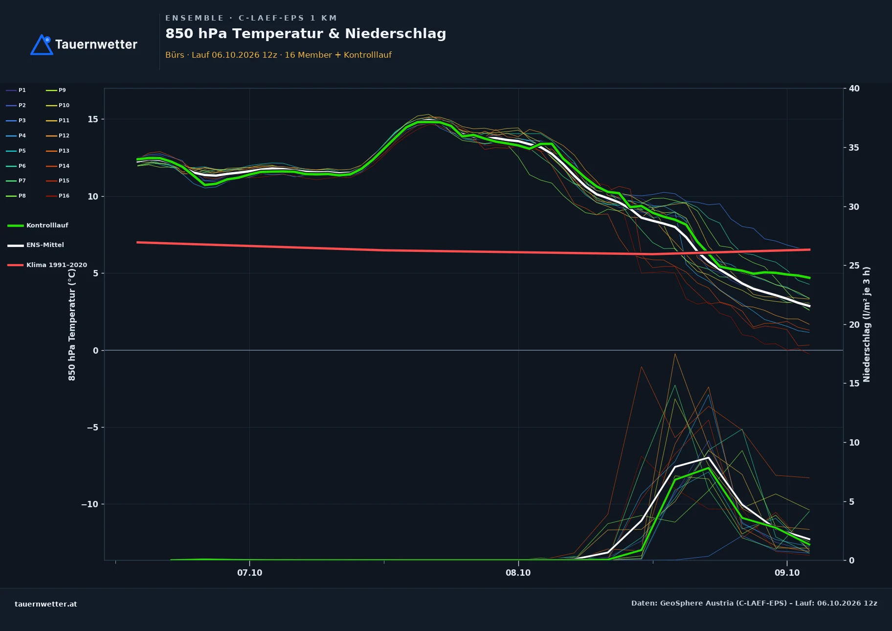 Ensemble-Diagramm Bürs C-LAEF-EPS – 850 hPa Temperatur und Niederschlag, 60 Stunden