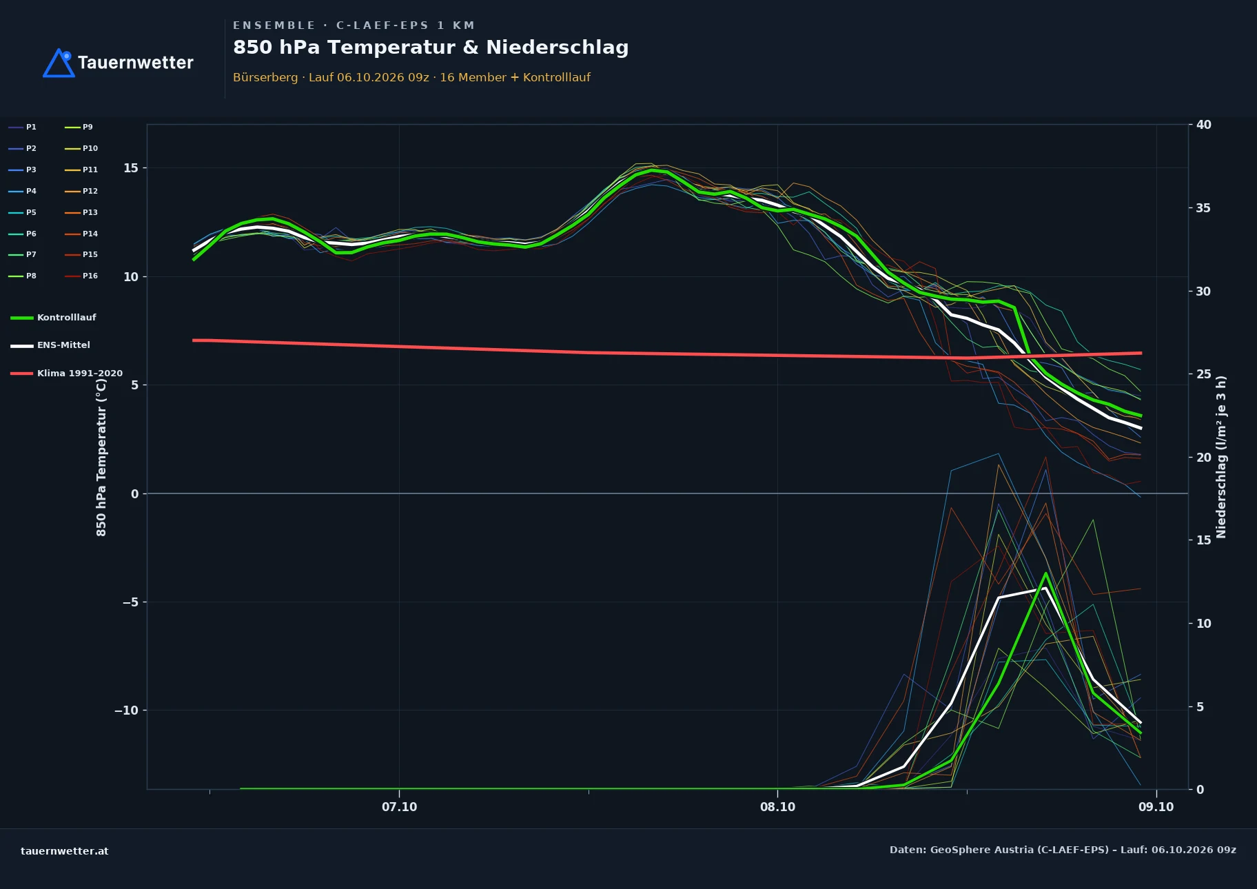 Ensemble-Diagramm Bürserberg C-LAEF-EPS – 850 hPa Temperatur und Niederschlag, 60 Stunden