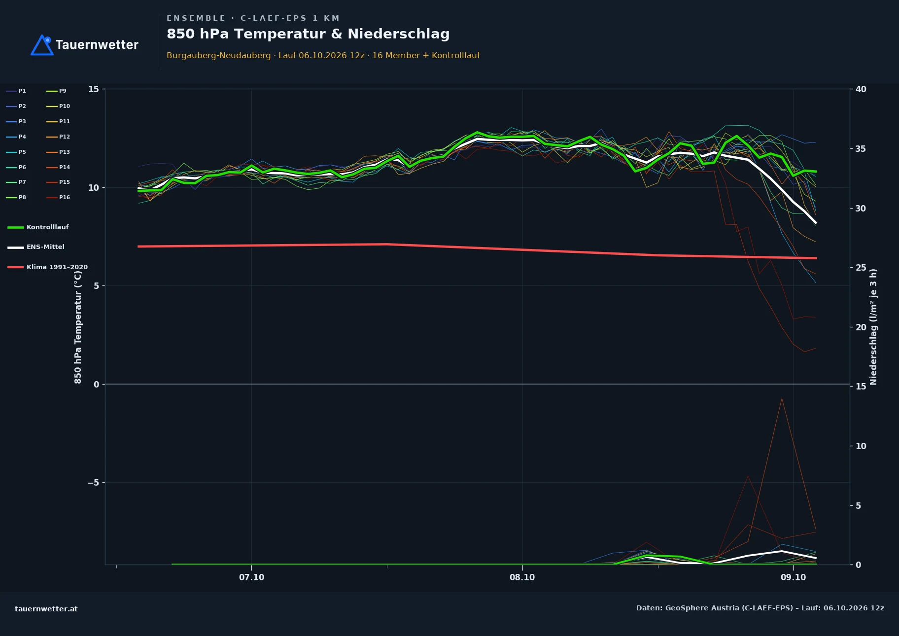 Ensemble-Diagramm Burgauberg-Neudauberg C-LAEF-EPS – 850 hPa Temperatur und Niederschlag, 60 Stunden