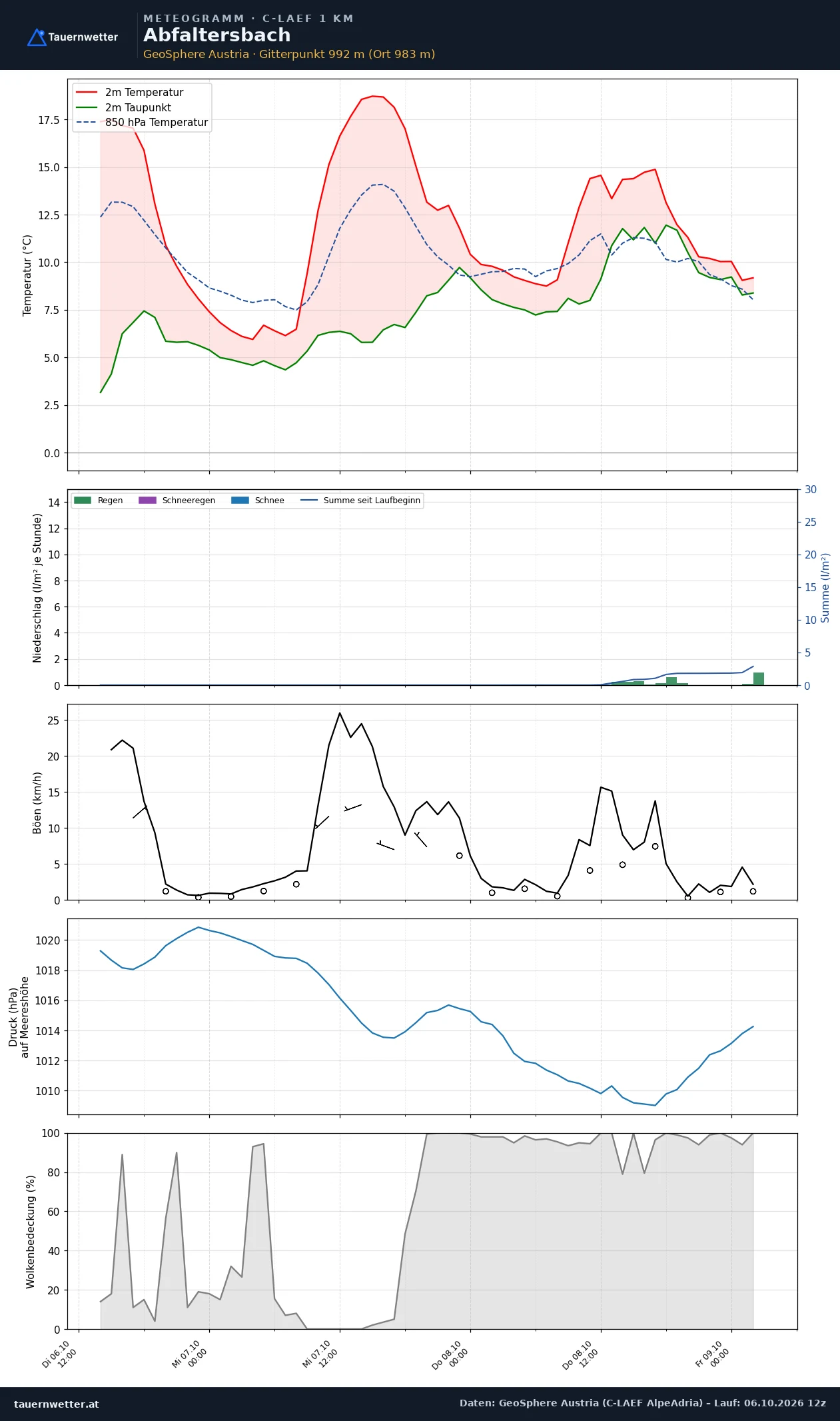 Meteogramm Abfaltersbach C-LAEF – Temperatur, Niederschlag, Wind, 60 Stunden