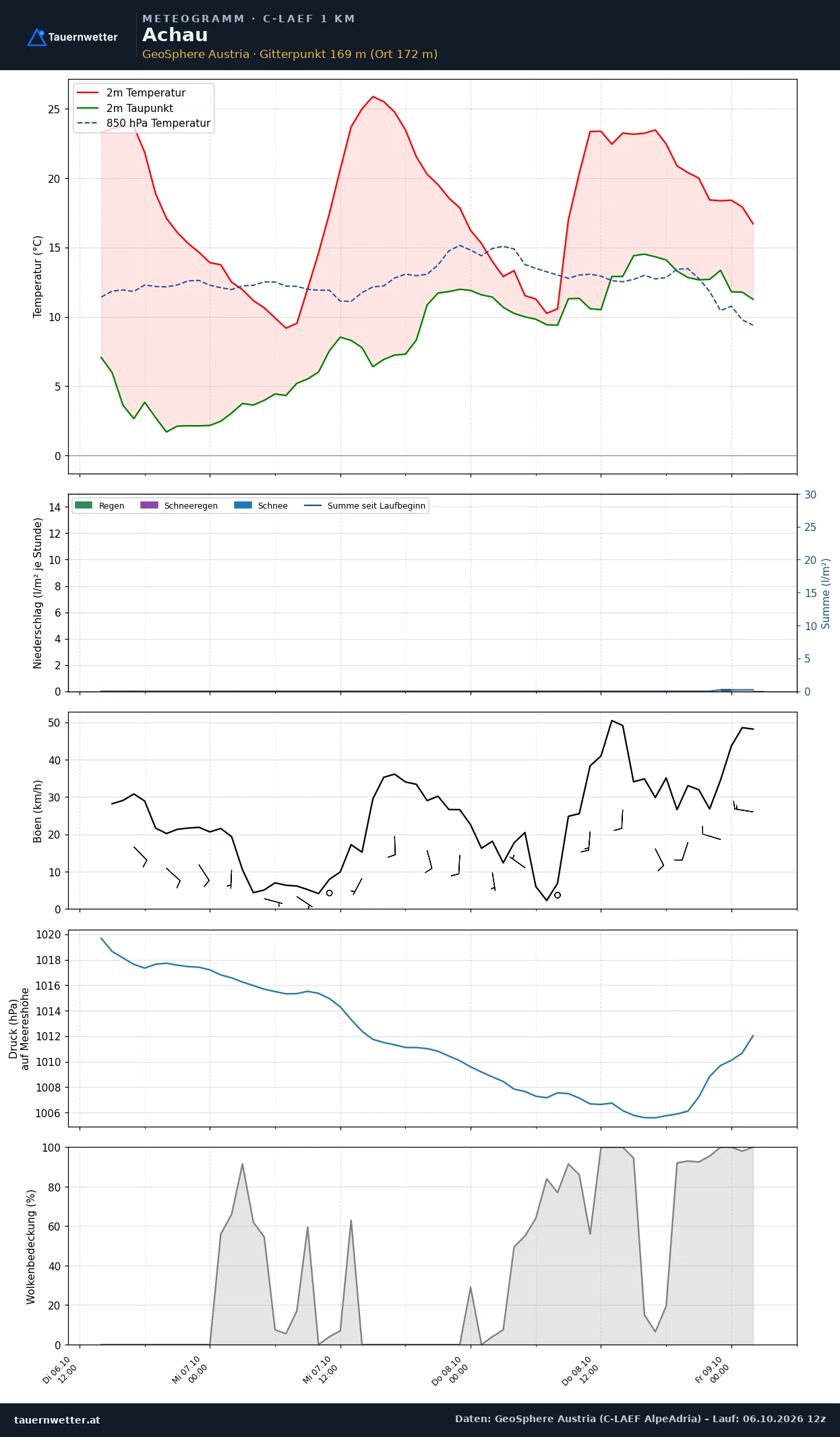 Meteogramm Achau C-LAEF – Temperatur, Niederschlag, Wind, 60 Stunden