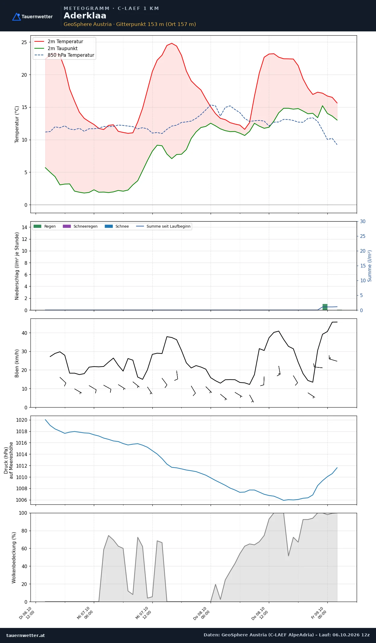 Meteogramm Aderklaa C-LAEF – Temperatur, Niederschlag, Wind, 60 Stunden