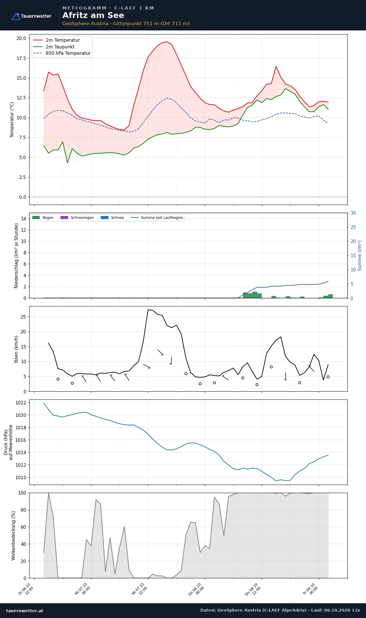 Meteogramm Afritz am See C-LAEF – Temperatur, Niederschlag, Wind, 60 Stunden