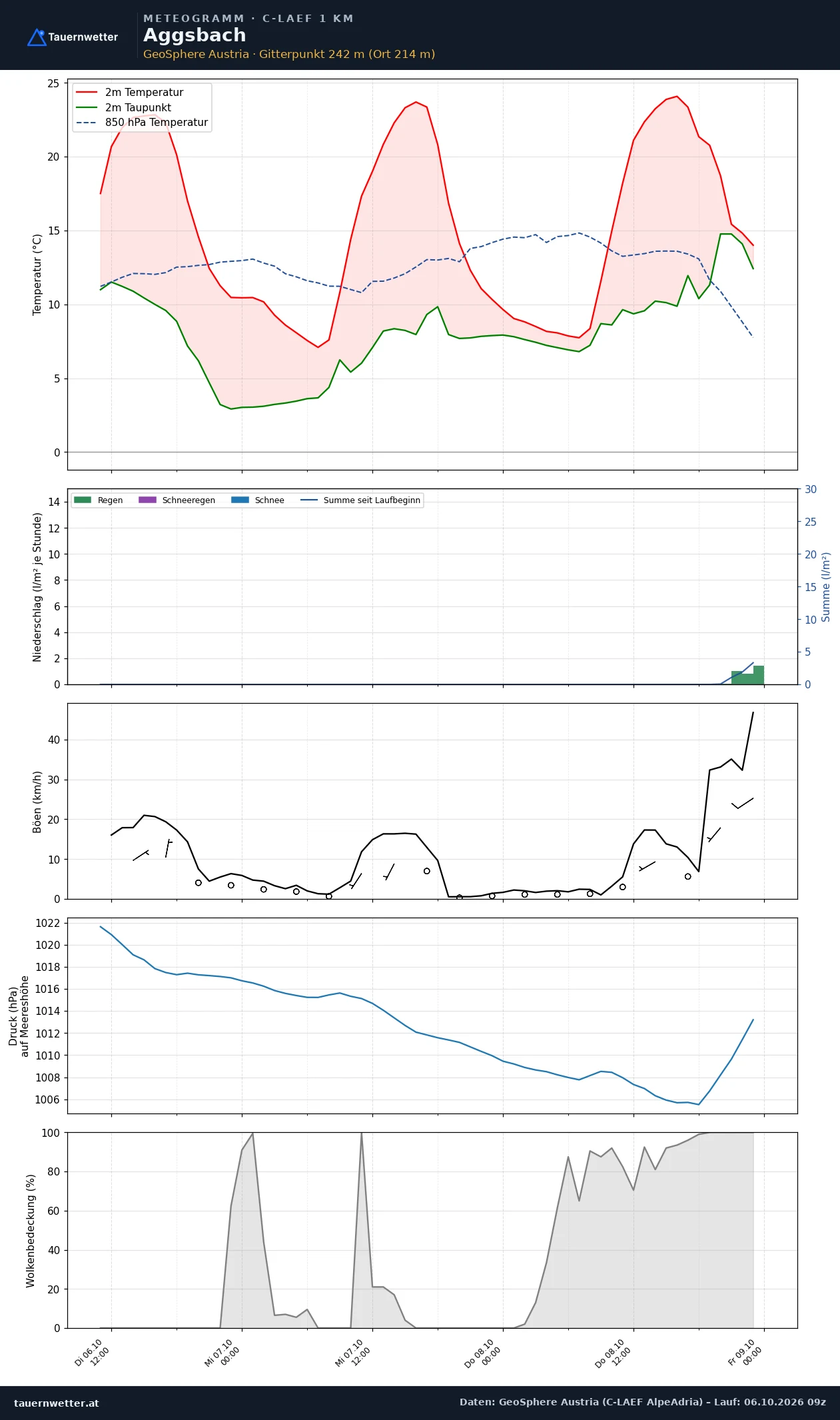 Meteogramm Aggsbach C-LAEF – Temperatur, Niederschlag, Wind, 60 Stunden