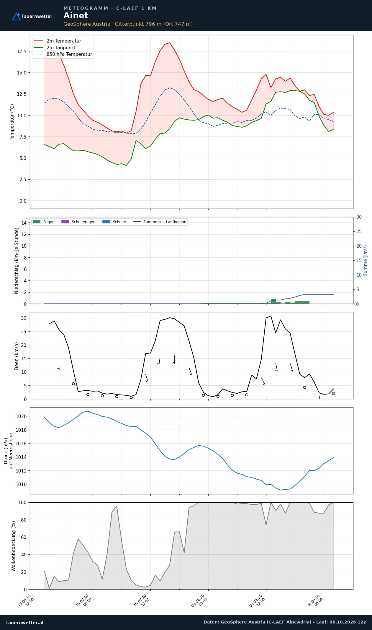 Meteogramm Ainet C-LAEF – Temperatur, Niederschlag, Wind, 60 Stunden