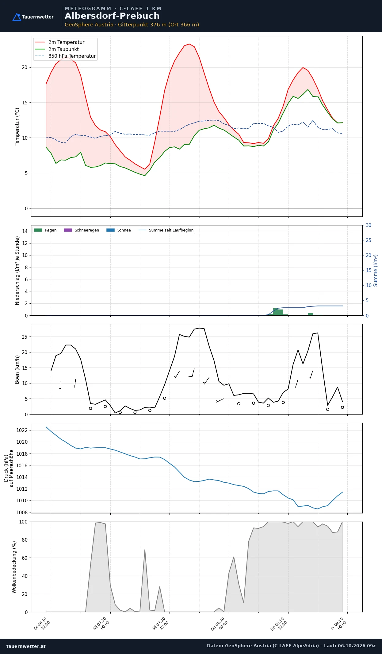 Meteogramm Albersdorf-Prebuch C-LAEF – Temperatur, Niederschlag, Wind, 60 Stunden