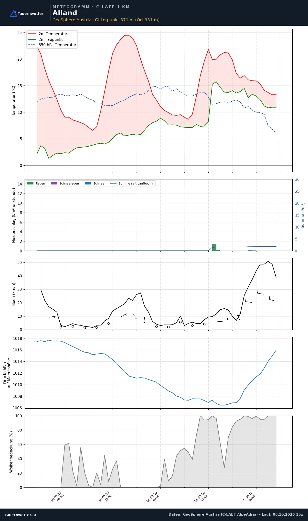 Meteogramm Alland C-LAEF – Temperatur, Niederschlag, Wind, 60 Stunden