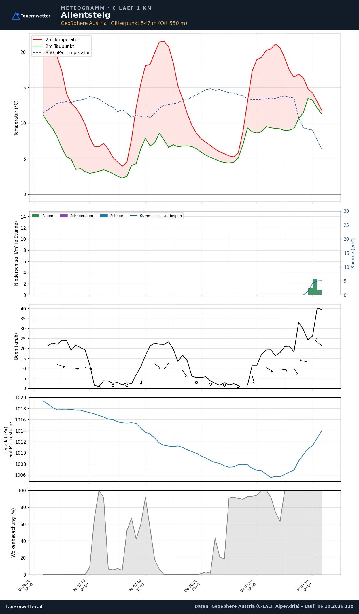 Meteogramm Allentsteig C-LAEF – Temperatur, Niederschlag, Wind, 60 Stunden