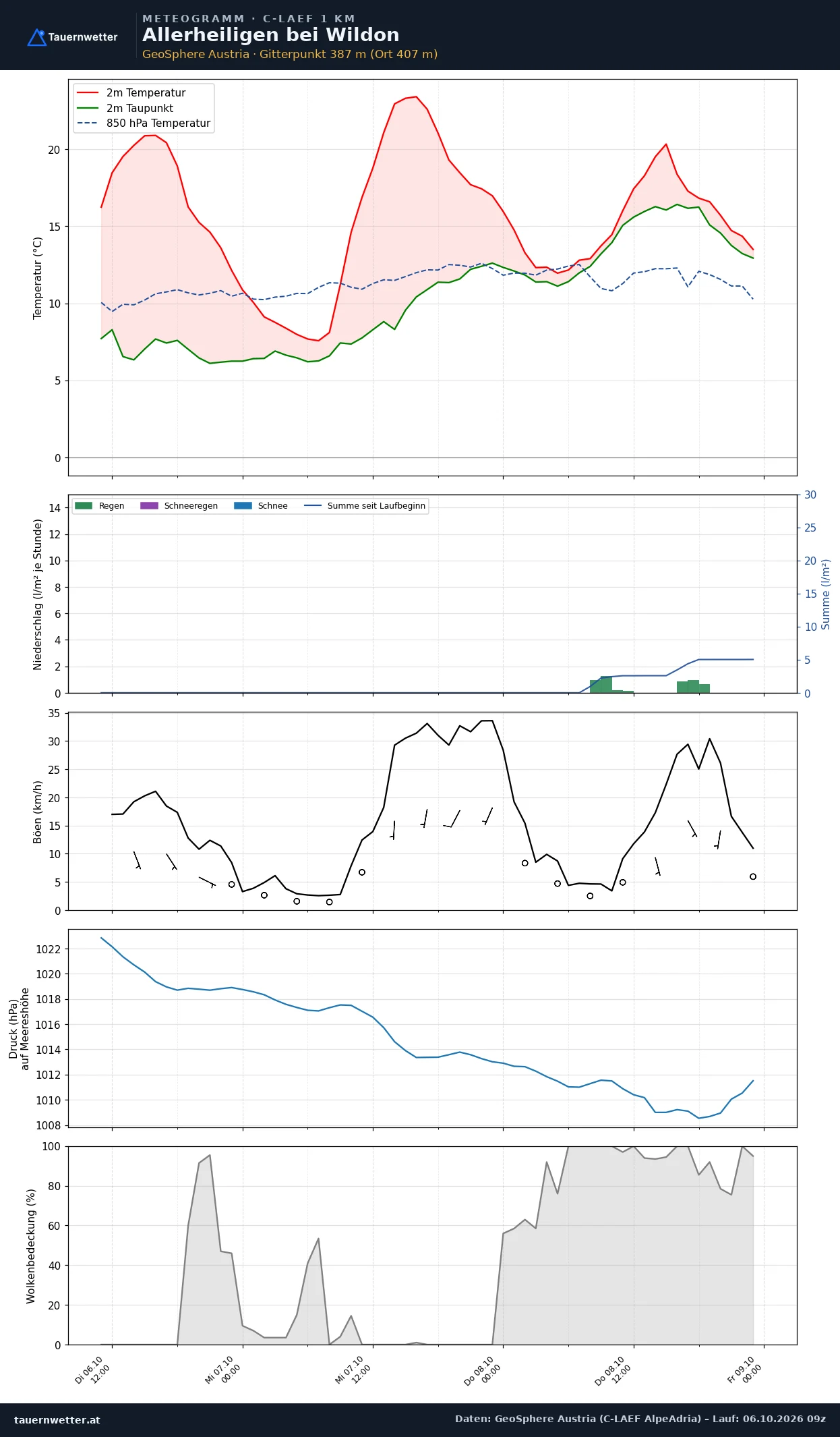 Meteogramm Allerheiligen bei Wildon C-LAEF – Temperatur, Niederschlag, Wind, 60 Stunden