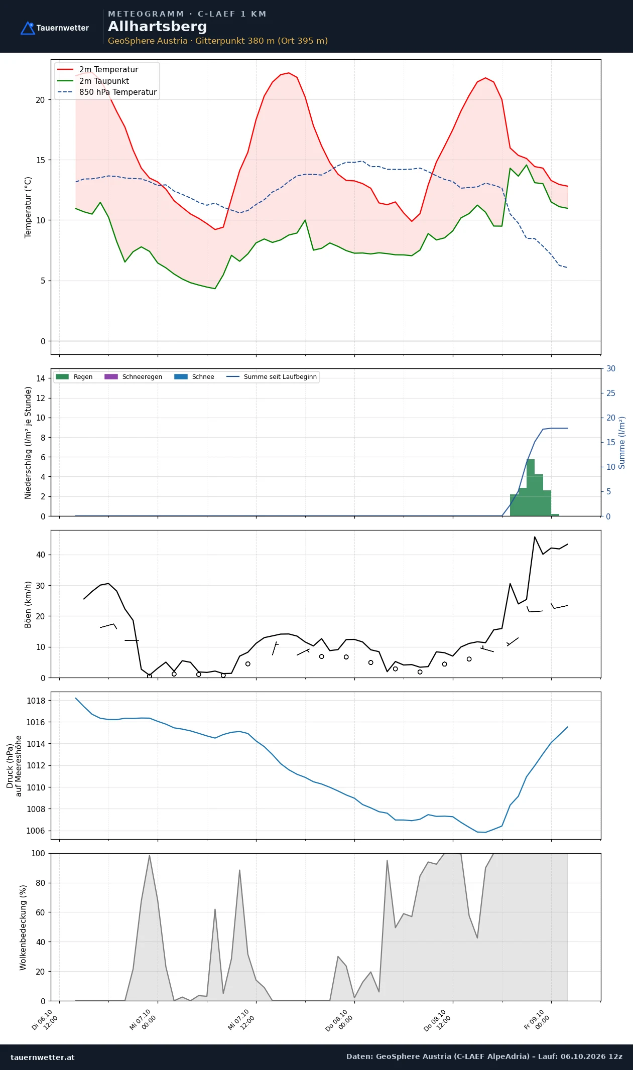 Meteogramm Allhartsberg C-LAEF – Temperatur, Niederschlag, Wind, 60 Stunden
