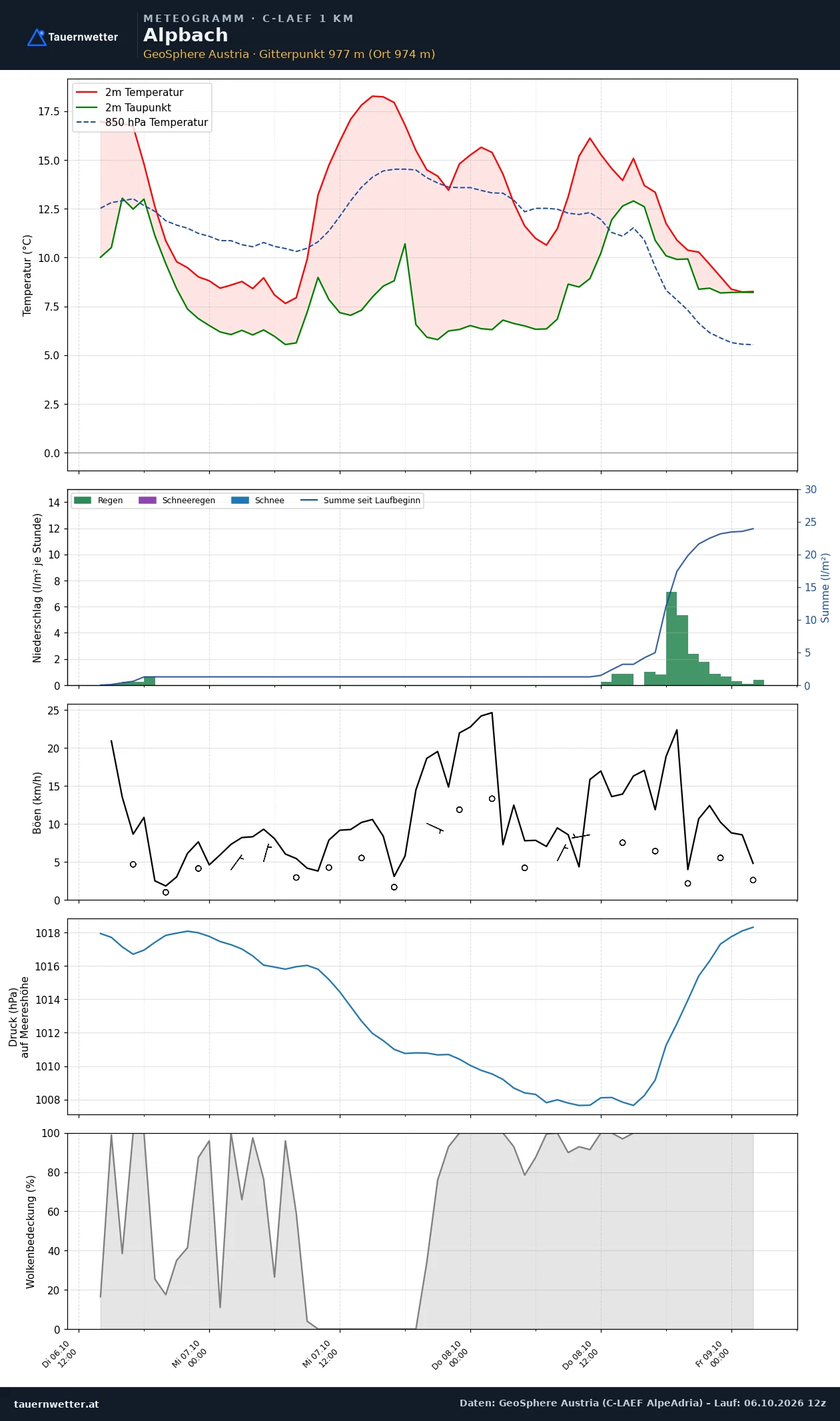 Meteogramm Alpbach C-LAEF – Temperatur, Niederschlag, Wind, 60 Stunden