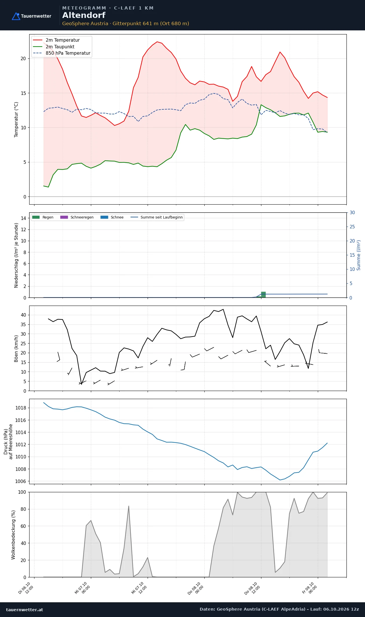 Meteogramm Altendorf C-LAEF – Temperatur, Niederschlag, Wind, 60 Stunden