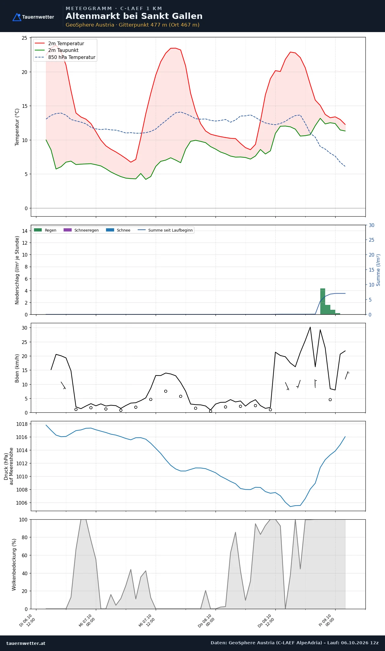 Meteogramm Altenmarkt bei St. Gallen C-LAEF – Temperatur, Niederschlag, Wind, 60 Stunden